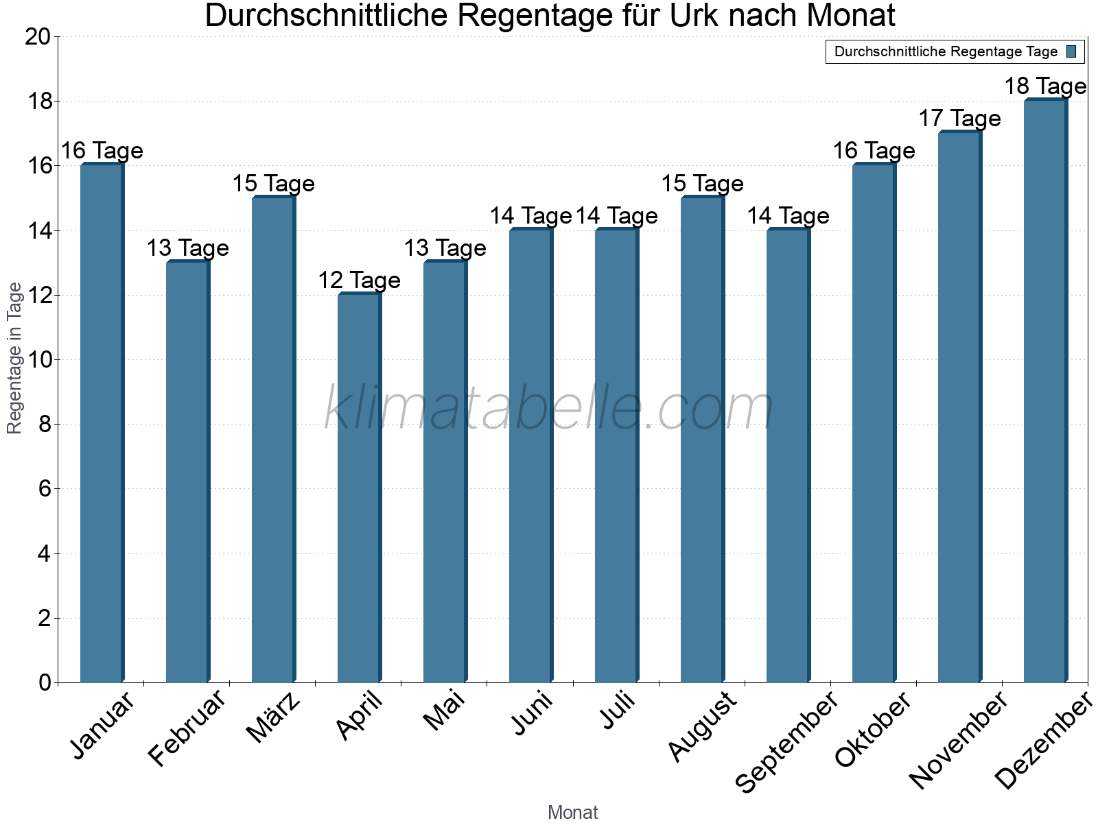 Monatliche Durchschnittswerte der Regentage im Jahresverlauf. Urk.