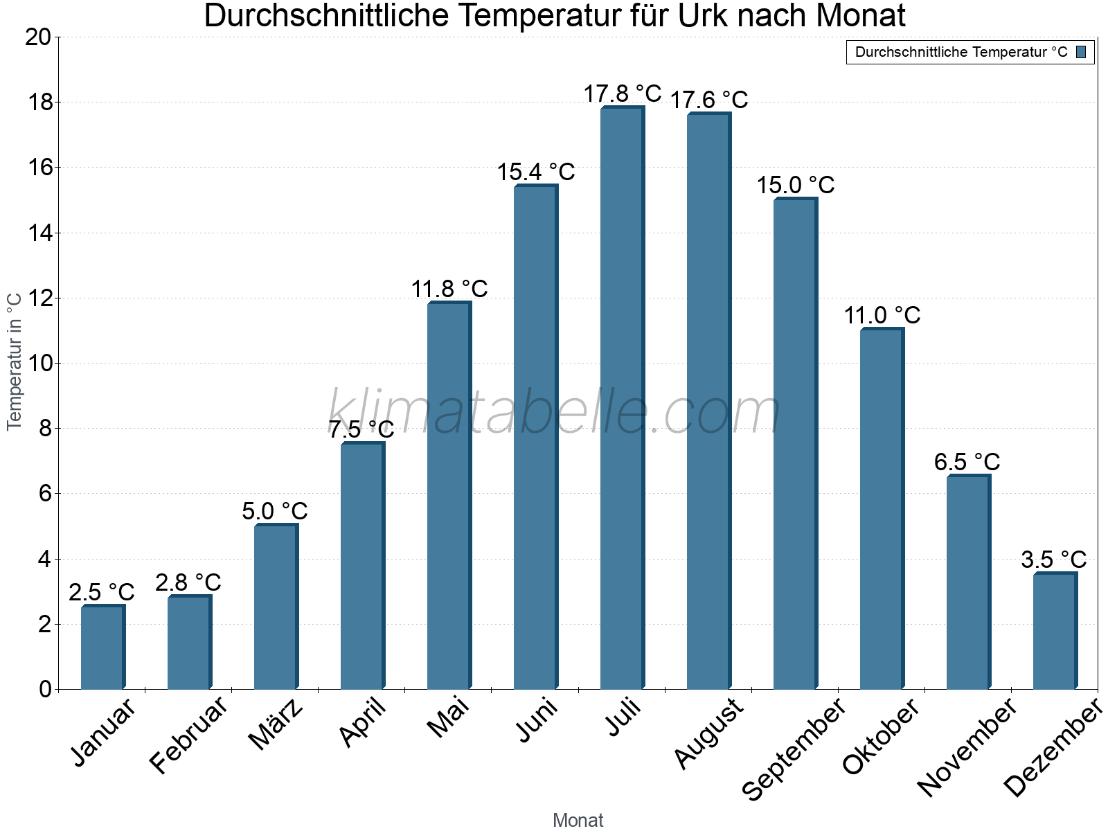 Jahresverlauf der gemittelten Temperatur je Monat. Urk.