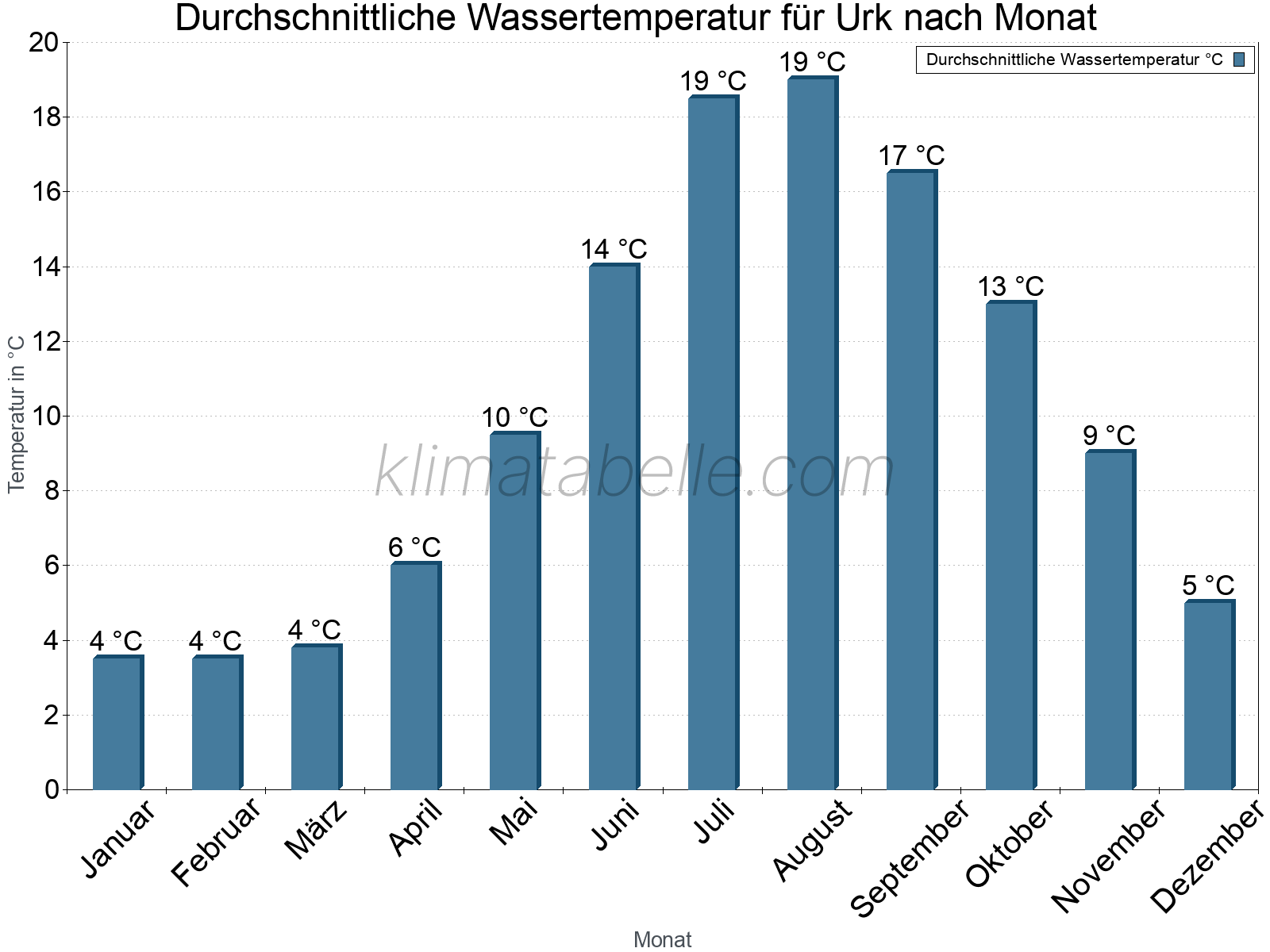 Monatliche Durchschnittstemperaturen des Wassers über das Jahr. Urk.