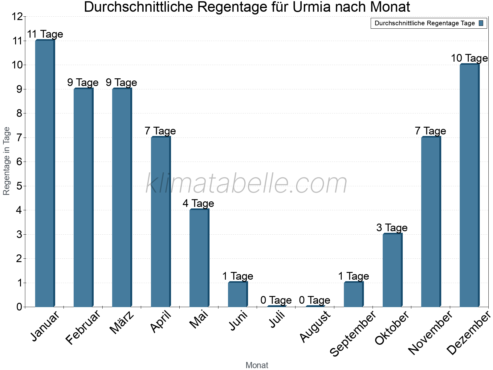 Monatliche Durchschnittswerte der Regentage im Jahresverlauf. Urmia.