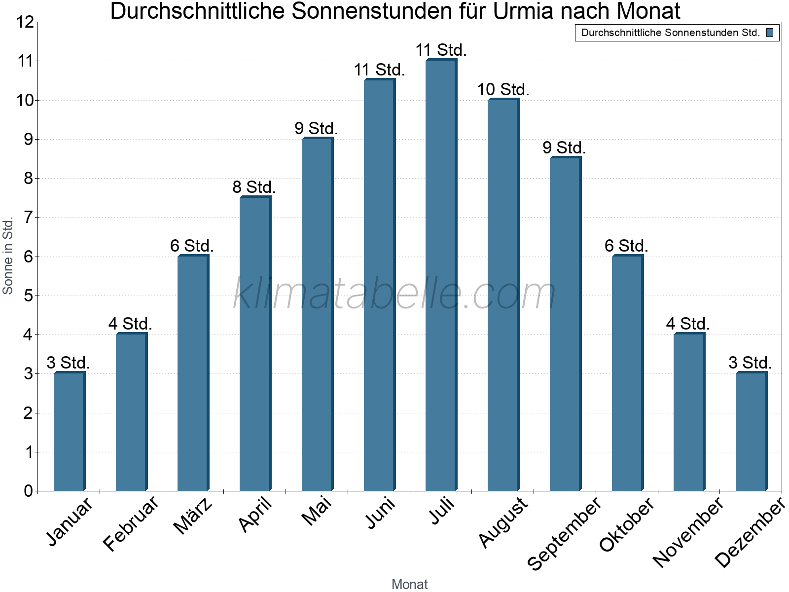 Monatliche Durchschnittswerte der täglichen Sonnenstunden im Jahresverlauf. Urmia.