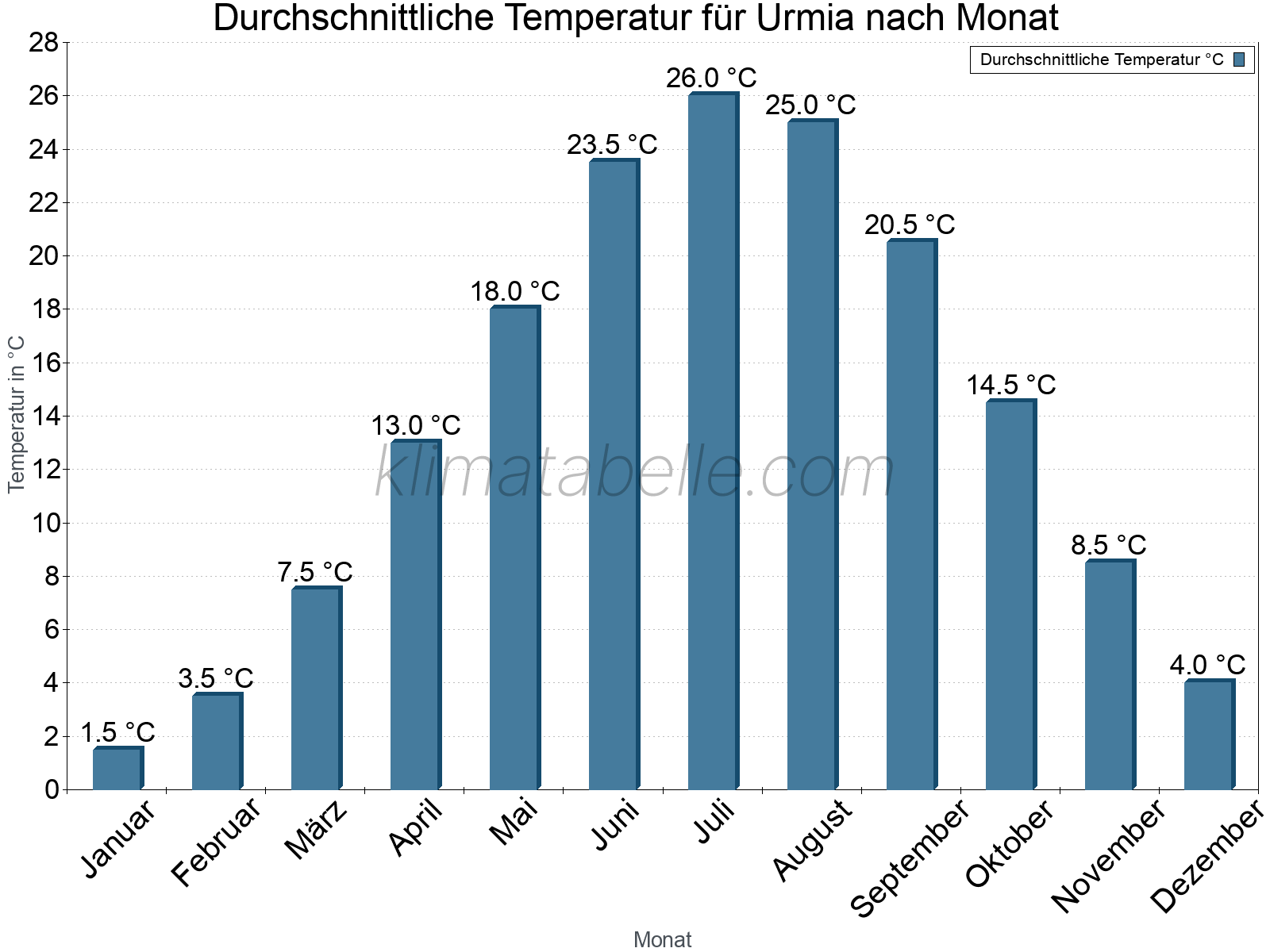 Jahresverlauf der gemittelten Temperatur je Monat. Urmia.