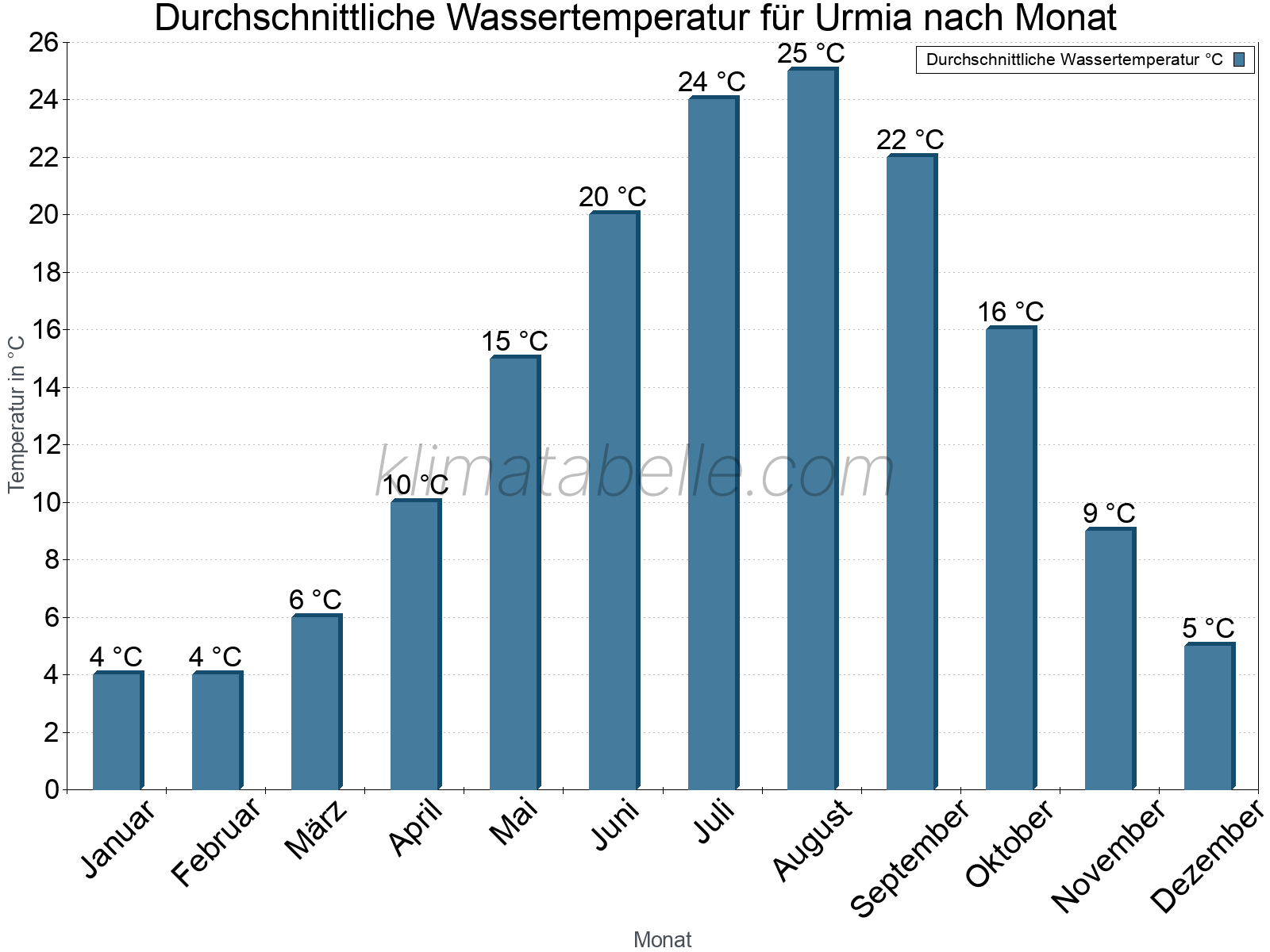 Monatliche Durchschnittstemperaturen des Wassers über das Jahr. Urmia.