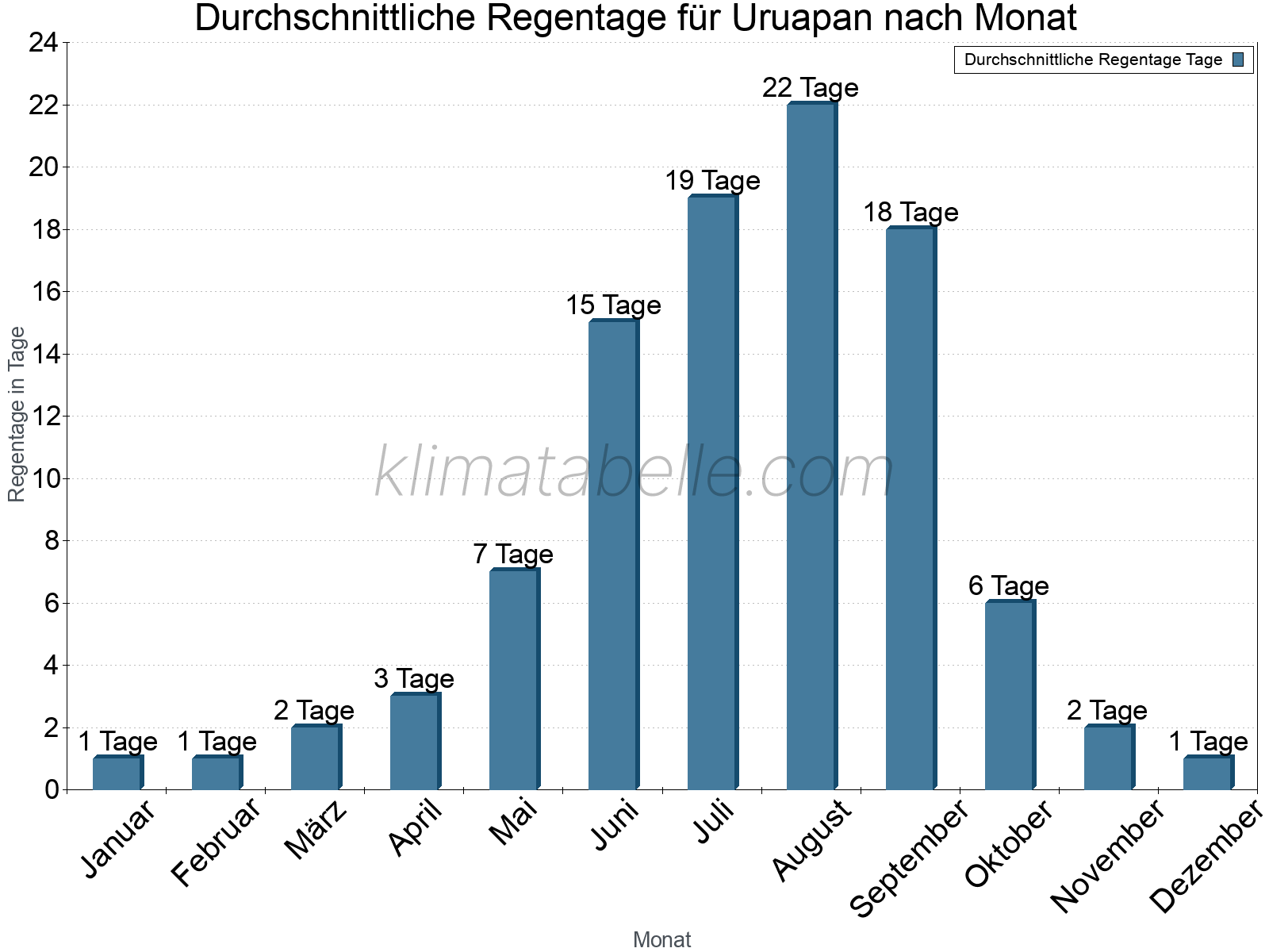 Monatliche Durchschnittswerte der Regentage im Jahresverlauf. Uruapan.