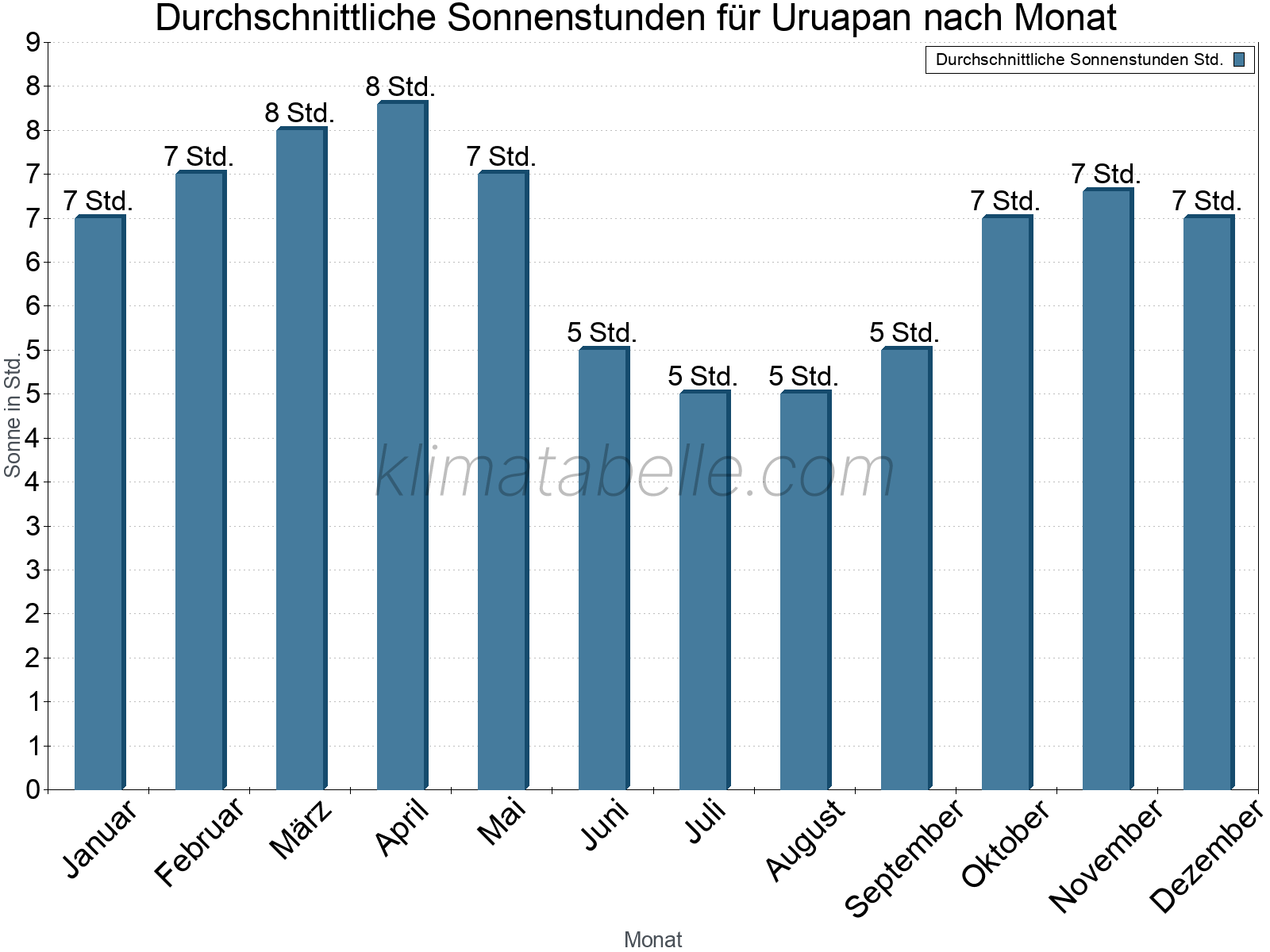Monatliche Durchschnittswerte der täglichen Sonnenstunden im Jahresverlauf. Uruapan.