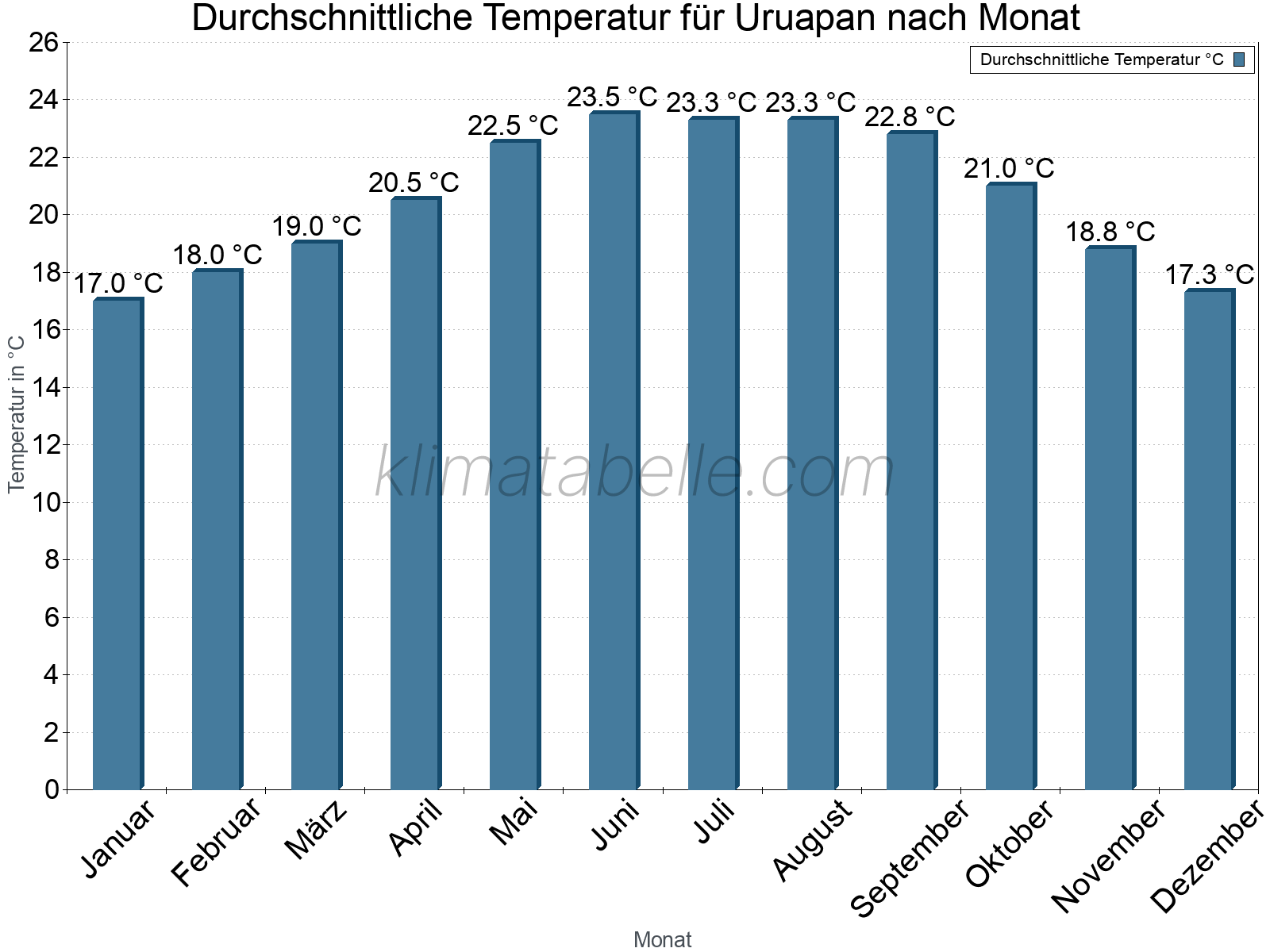 Jahresverlauf der gemittelten Temperatur je Monat. Uruapan.