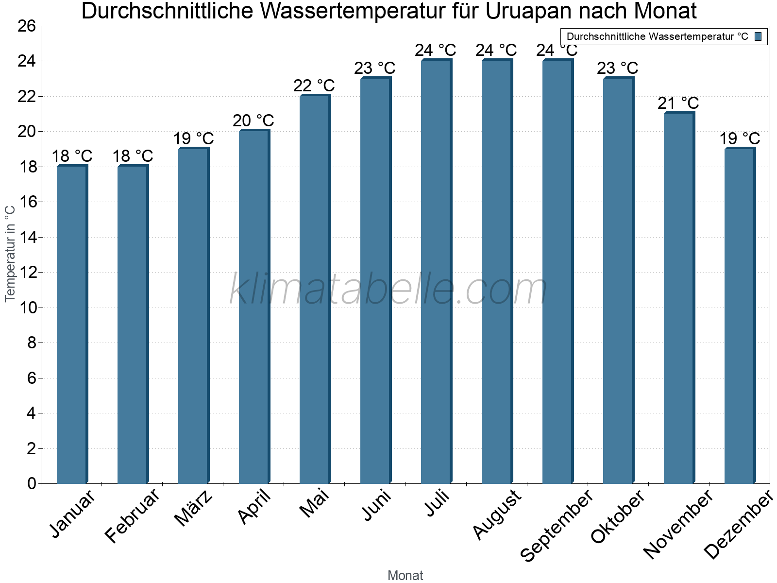 Monatliche Durchschnittstemperaturen des Wassers über das Jahr. Uruapan.