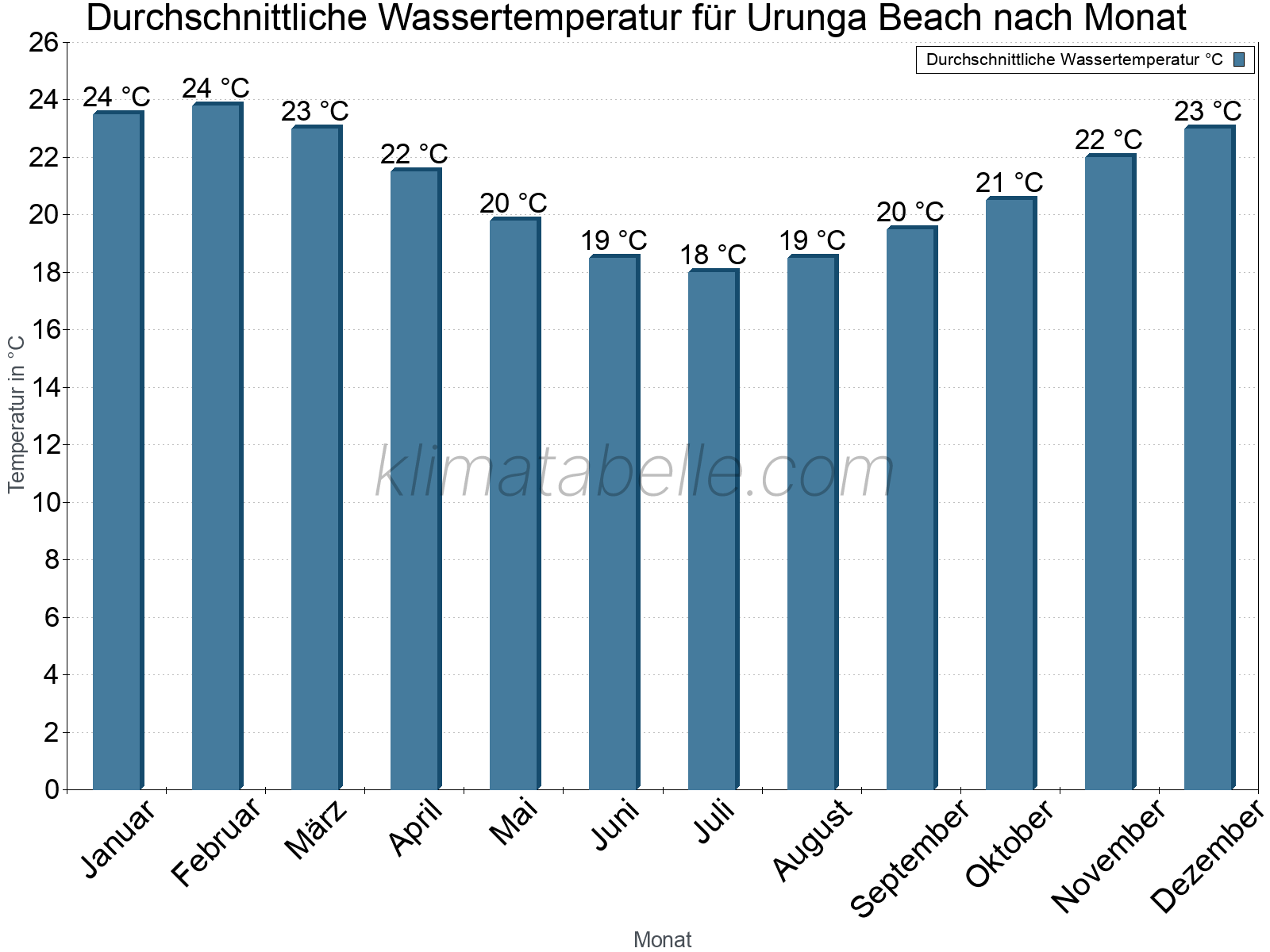 Monatliche Durchschnittstemperaturen des Wassers über das Jahr. Urunga Beach.