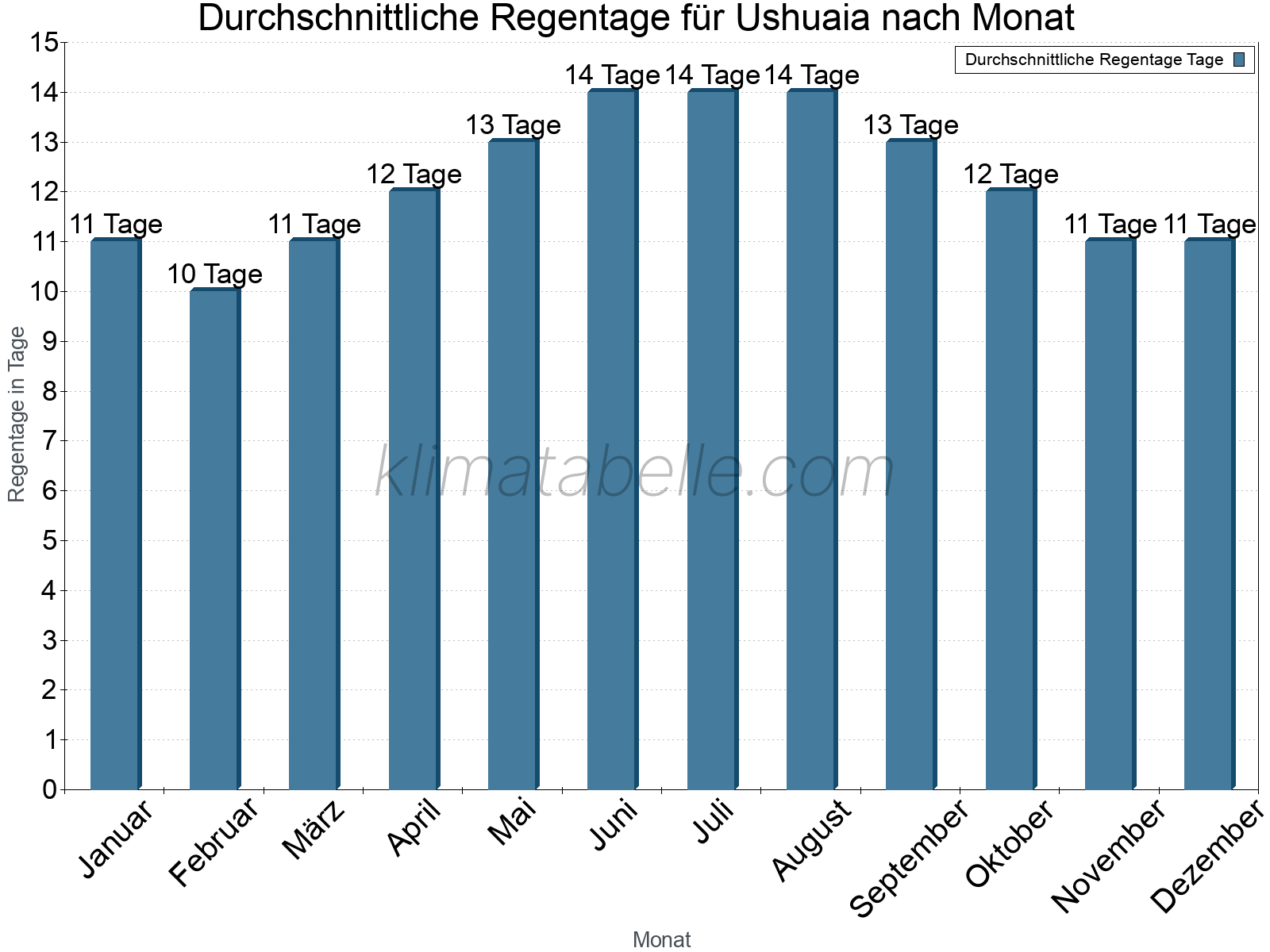 Monatliche Durchschnittswerte der Regentage im Jahresverlauf. Ushuaia.