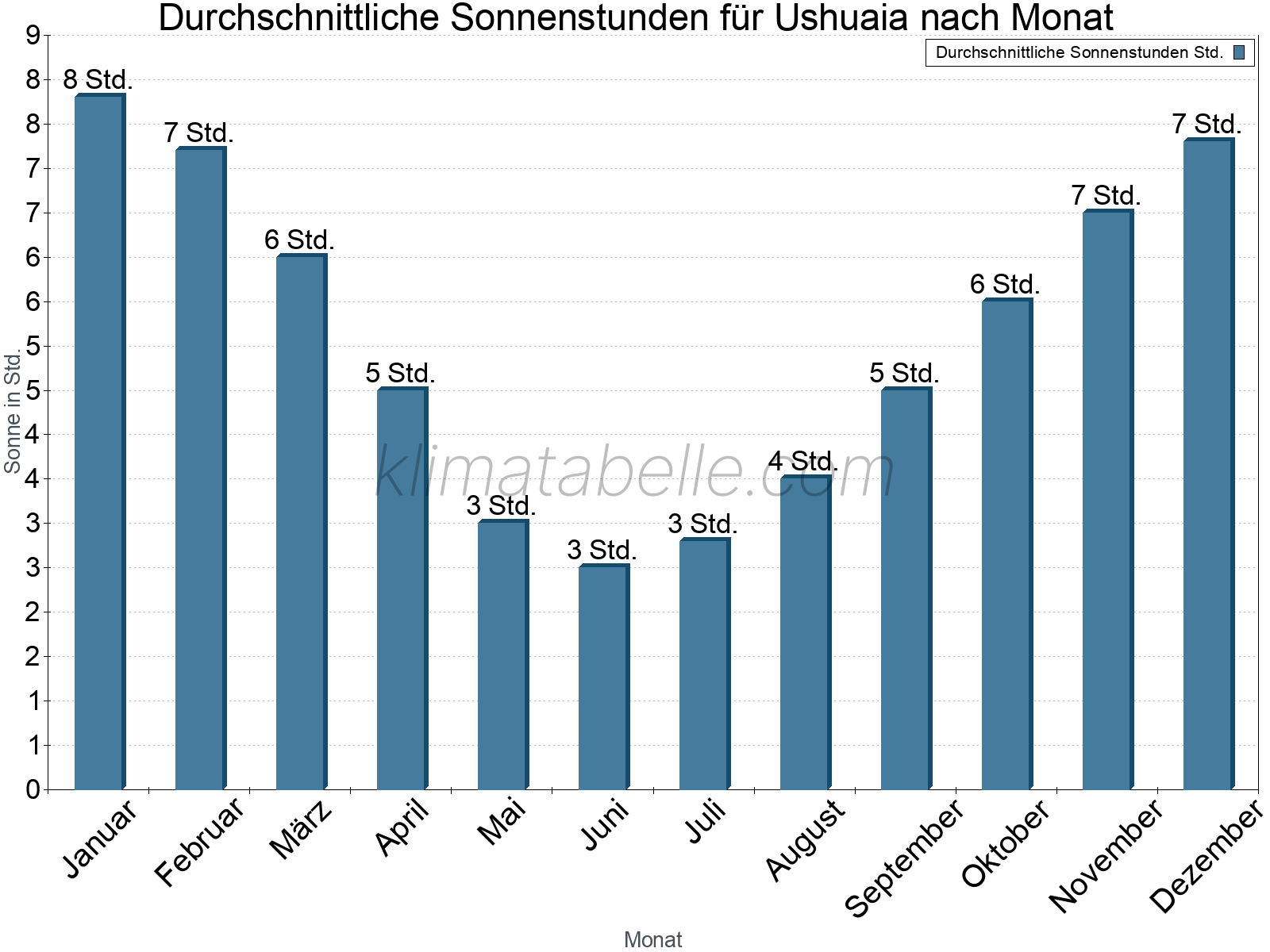 Monatliche Durchschnittswerte der täglichen Sonnenstunden im Jahresverlauf. Ushuaia.