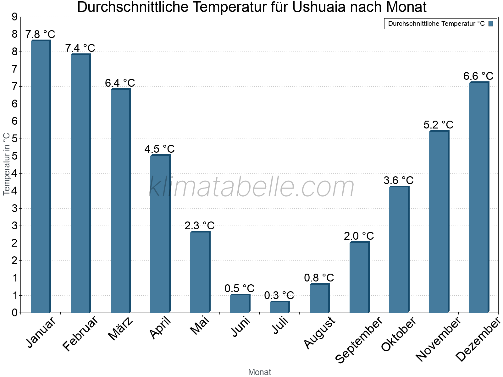 Jahresverlauf der gemittelten Temperatur je Monat. Ushuaia.