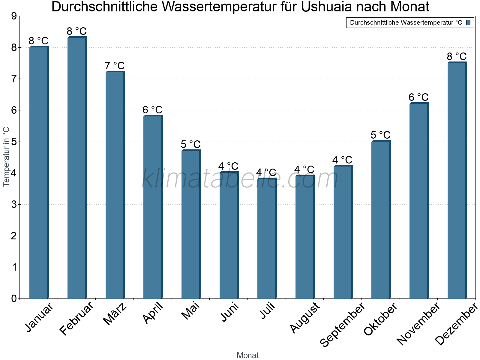Monatliche Durchschnittstemperaturen des Wassers über das Jahr. Ushuaia.