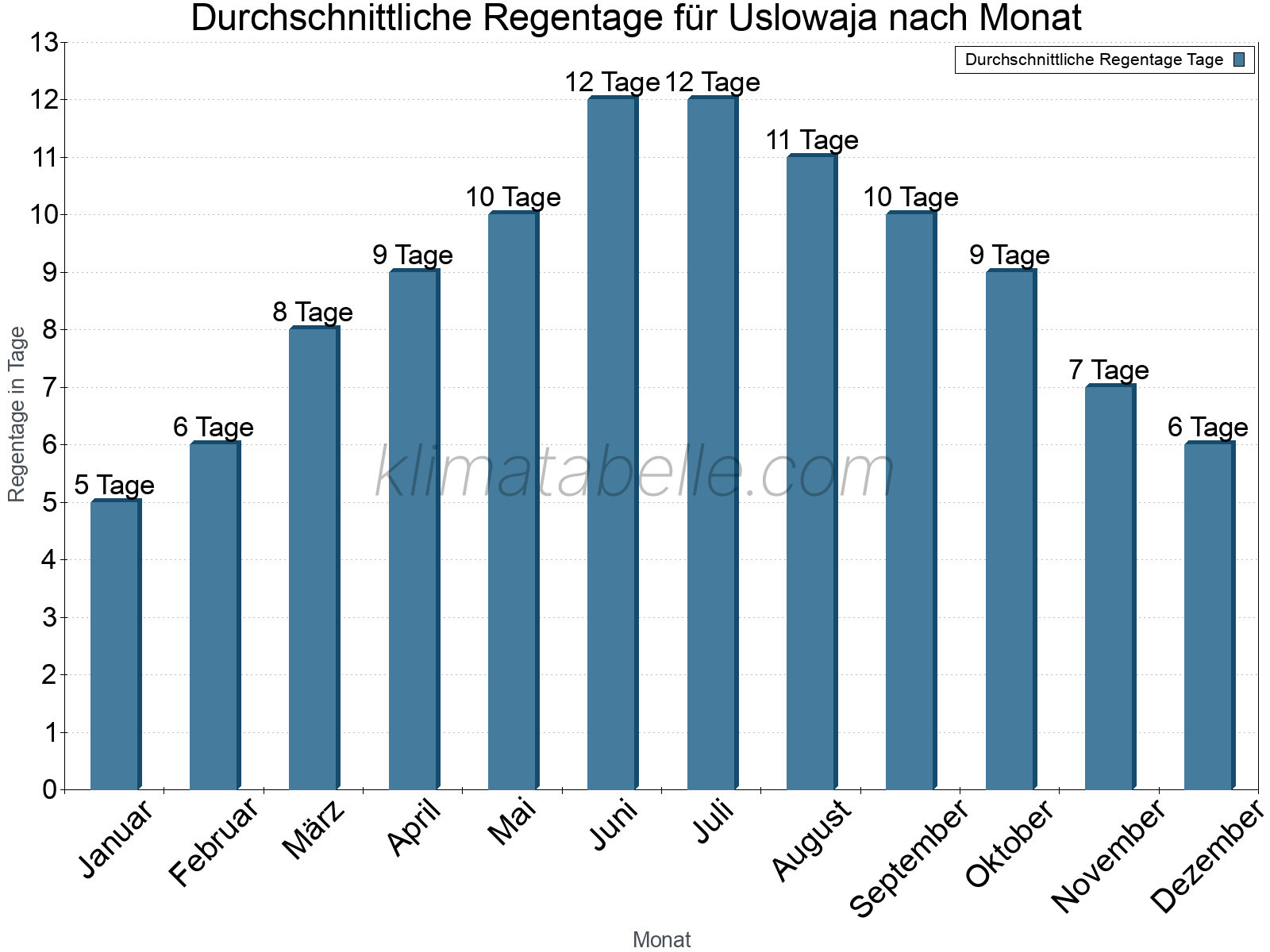 Monatliche Durchschnittswerte der Regentage im Jahresverlauf. Uslowaja.