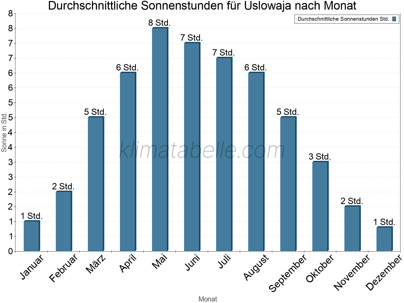 Monatliche Durchschnittswerte der täglichen Sonnenstunden im Jahresverlauf. Uslowaja.