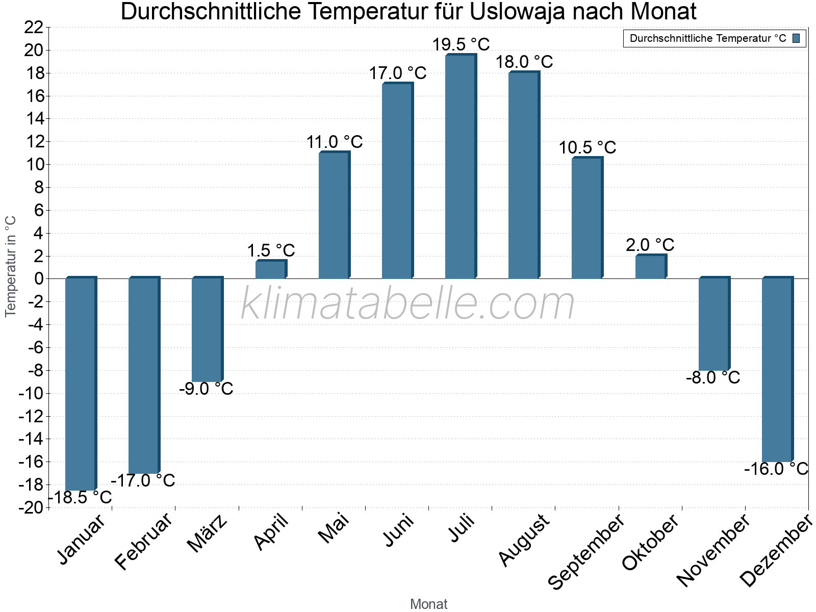 Jahresverlauf der gemittelten Temperatur je Monat. Uslowaja.