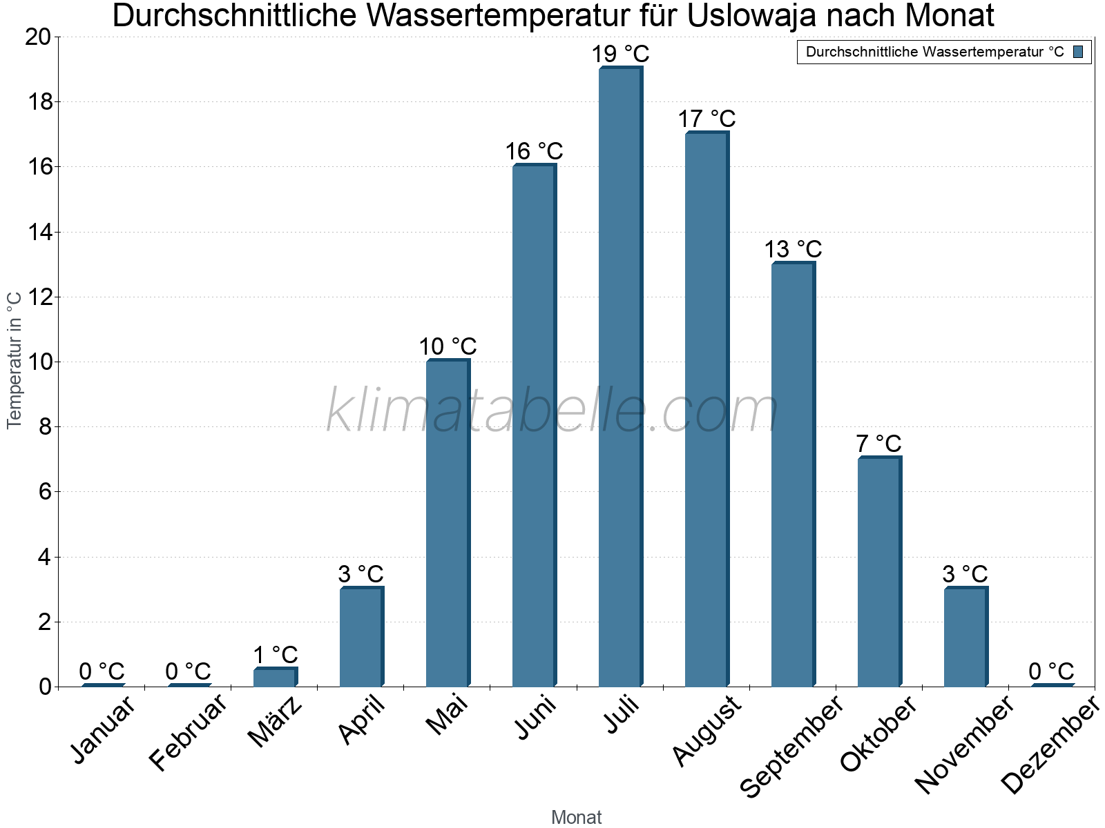 Monatliche Durchschnittstemperaturen des Wassers über das Jahr. Uslowaja.