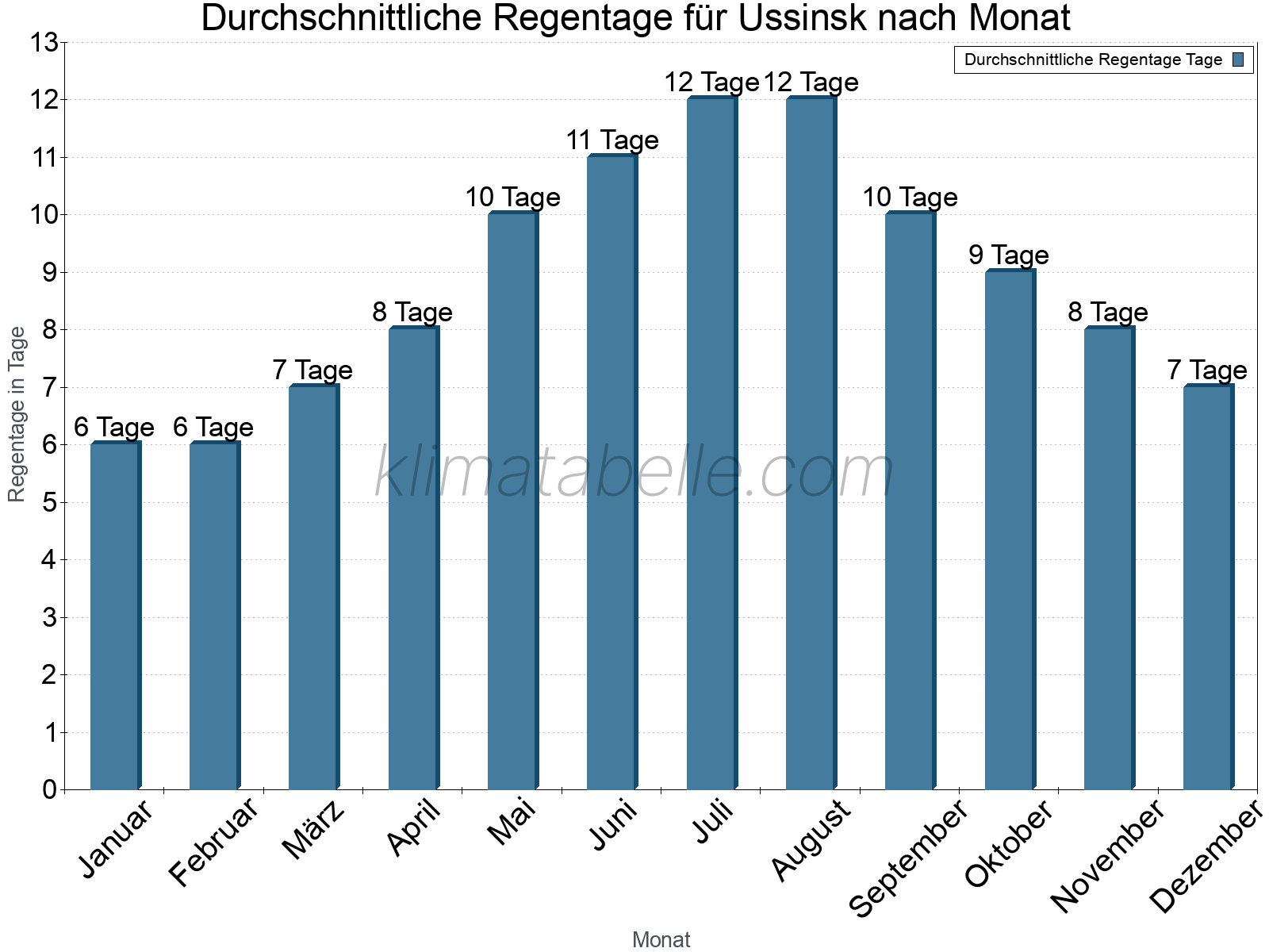 Monatliche Durchschnittswerte der Regentage im Jahresverlauf. Ussinsk.