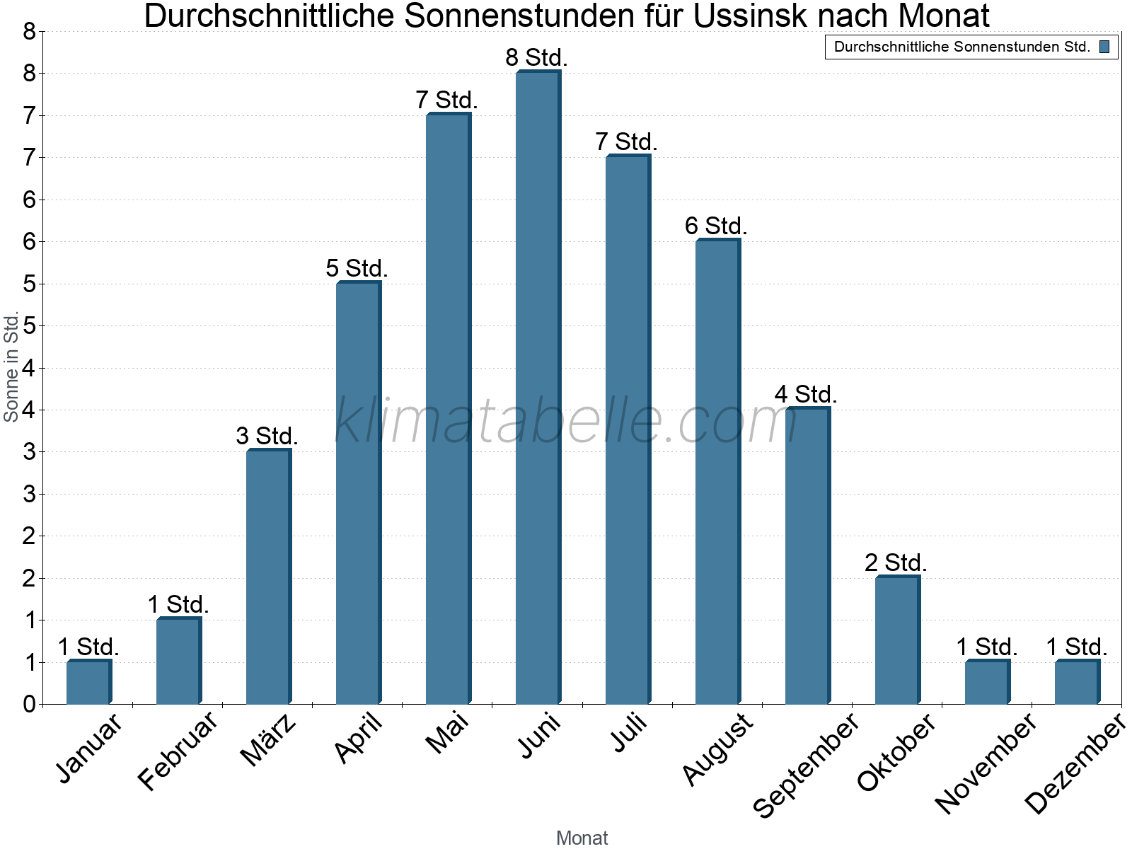 Monatliche Durchschnittswerte der täglichen Sonnenstunden im Jahresverlauf. Ussinsk.