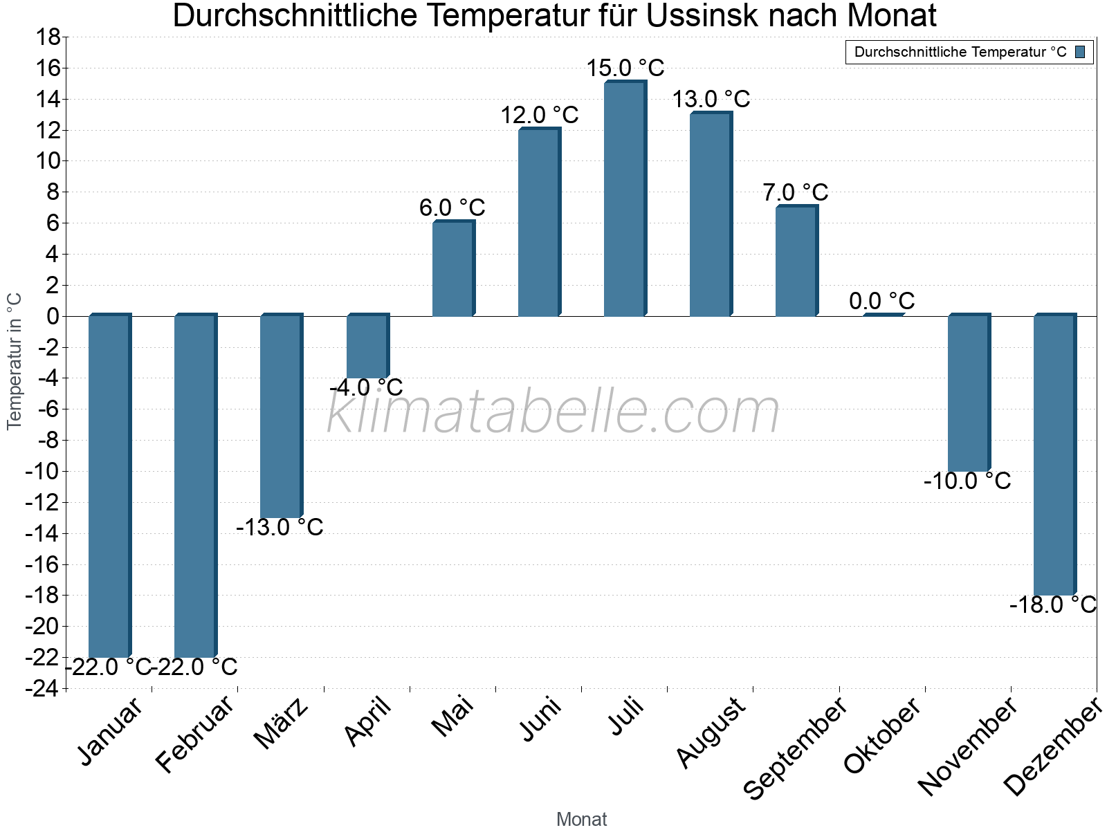 Jahresverlauf der gemittelten Temperatur je Monat. Ussinsk.