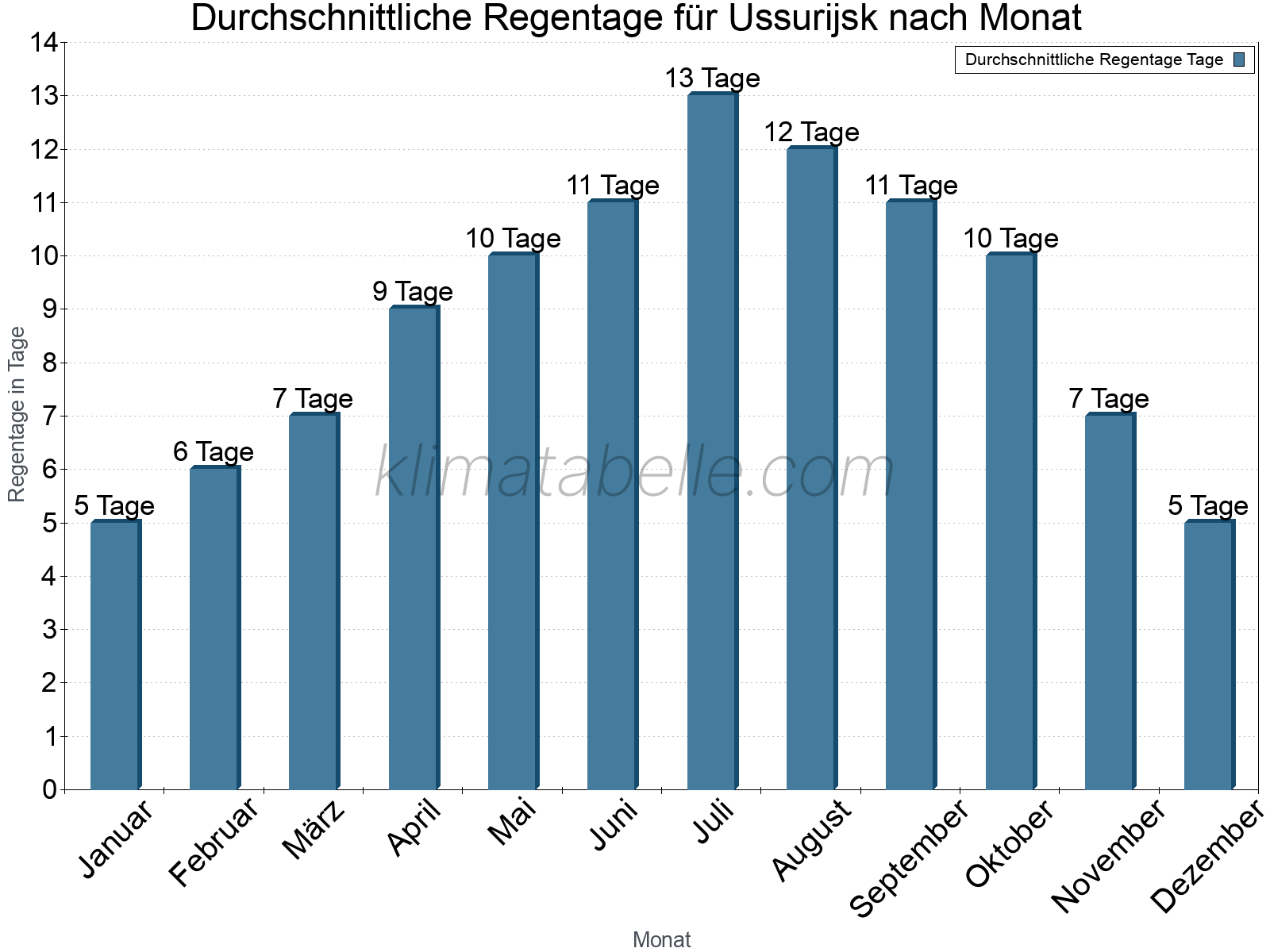 Monatliche Durchschnittswerte der Regentage im Jahresverlauf. Ussurijsk.