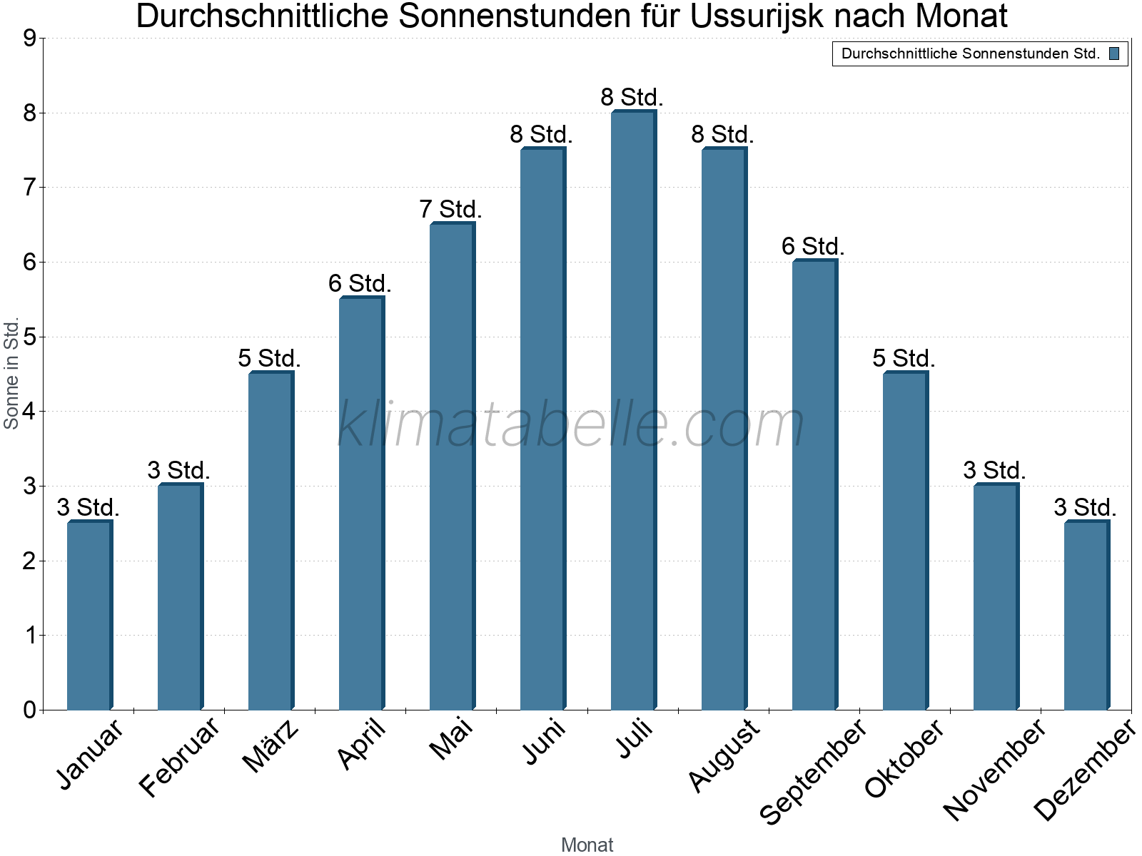 Monatliche Durchschnittswerte der täglichen Sonnenstunden im Jahresverlauf. Ussurijsk.