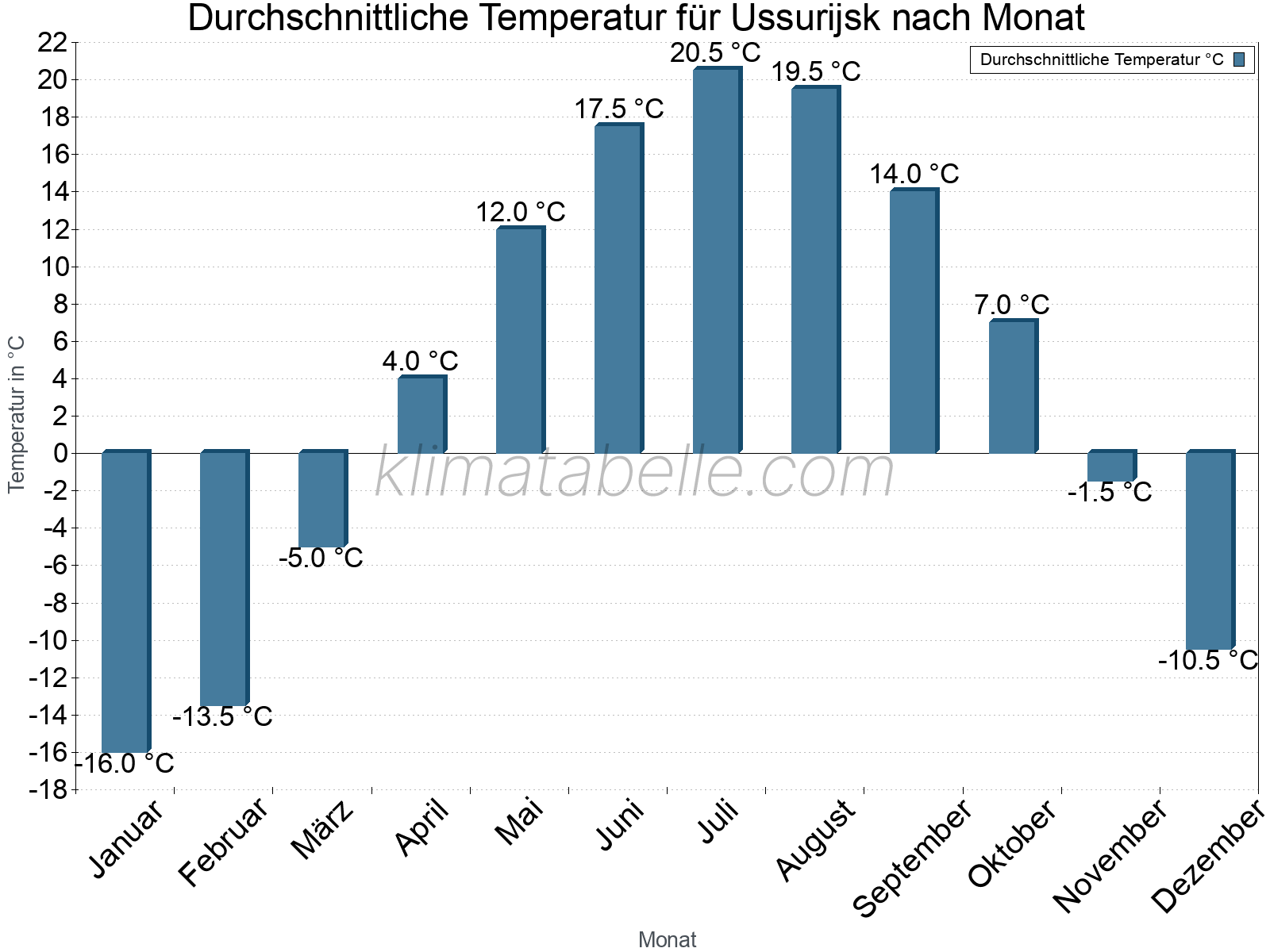 Jahresverlauf der gemittelten Temperatur je Monat. Ussurijsk.