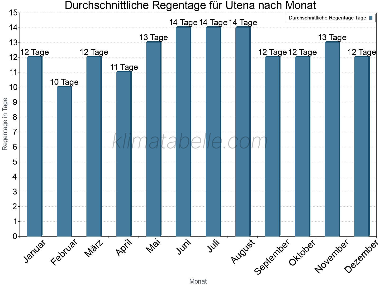 Monatliche Durchschnittswerte der Regentage im Jahresverlauf. Utena.