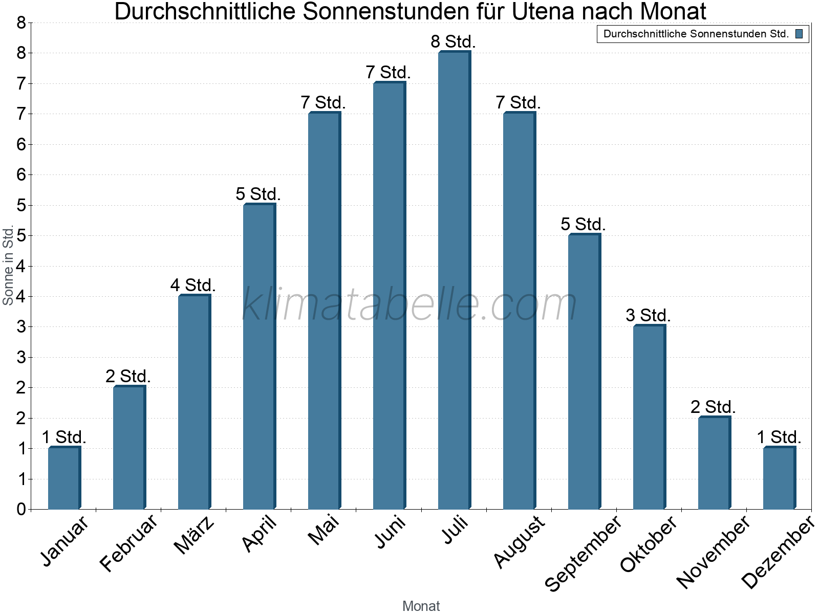 Monatliche Durchschnittswerte der täglichen Sonnenstunden im Jahresverlauf. Utena.