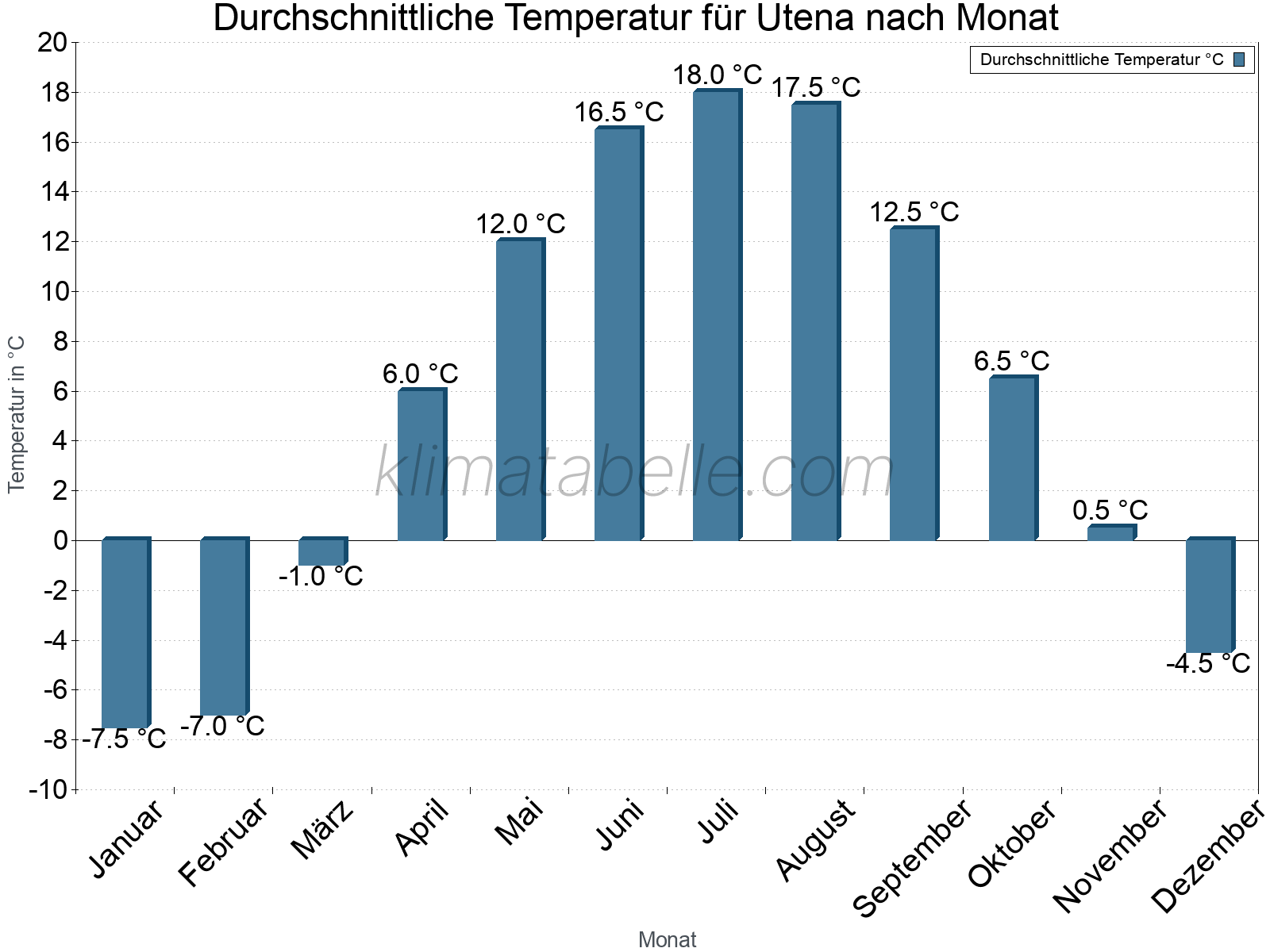 Jahresverlauf der gemittelten Temperatur je Monat. Utena.