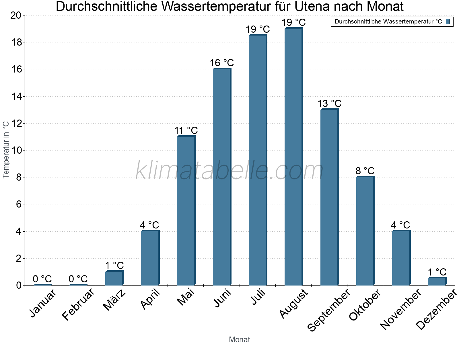 Monatliche Durchschnittstemperaturen des Wassers über das Jahr. Utena.