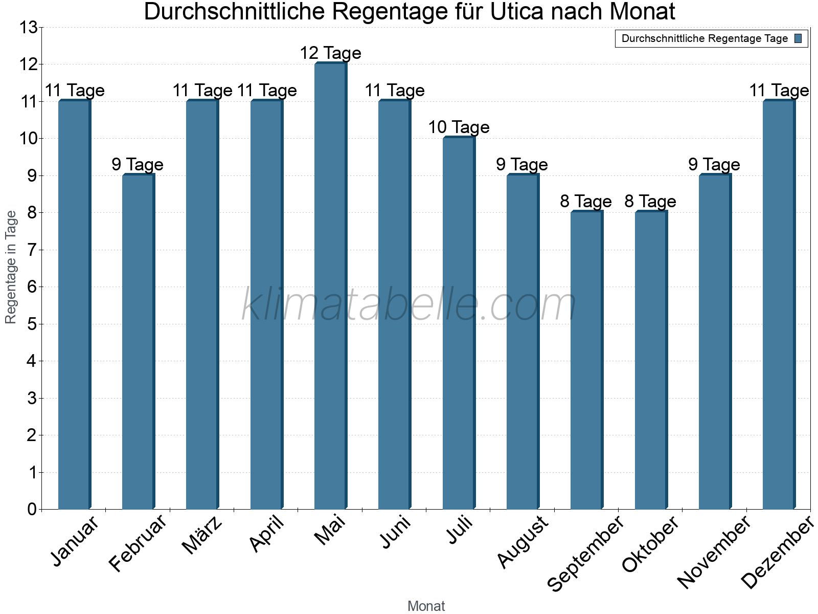 Monatliche Durchschnittswerte der Regentage im Jahresverlauf. Utica.