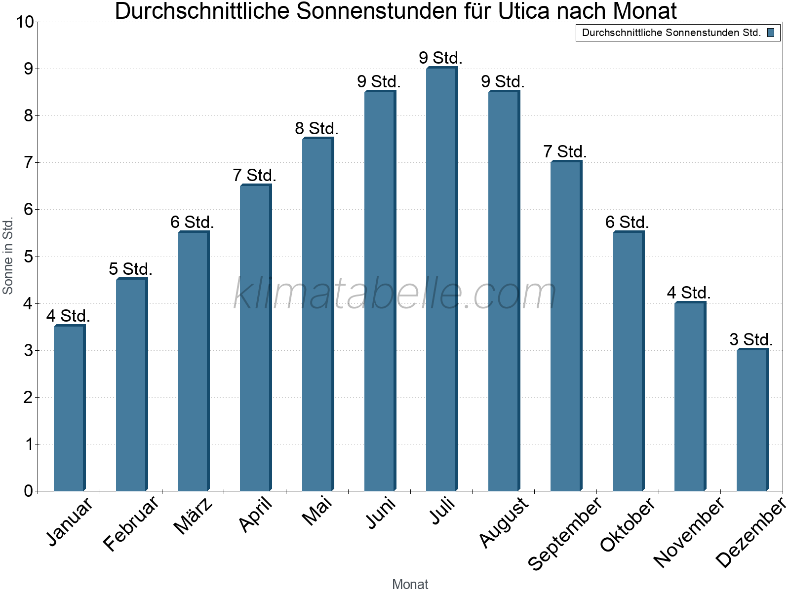 Monatliche Durchschnittswerte der täglichen Sonnenstunden im Jahresverlauf. Utica.