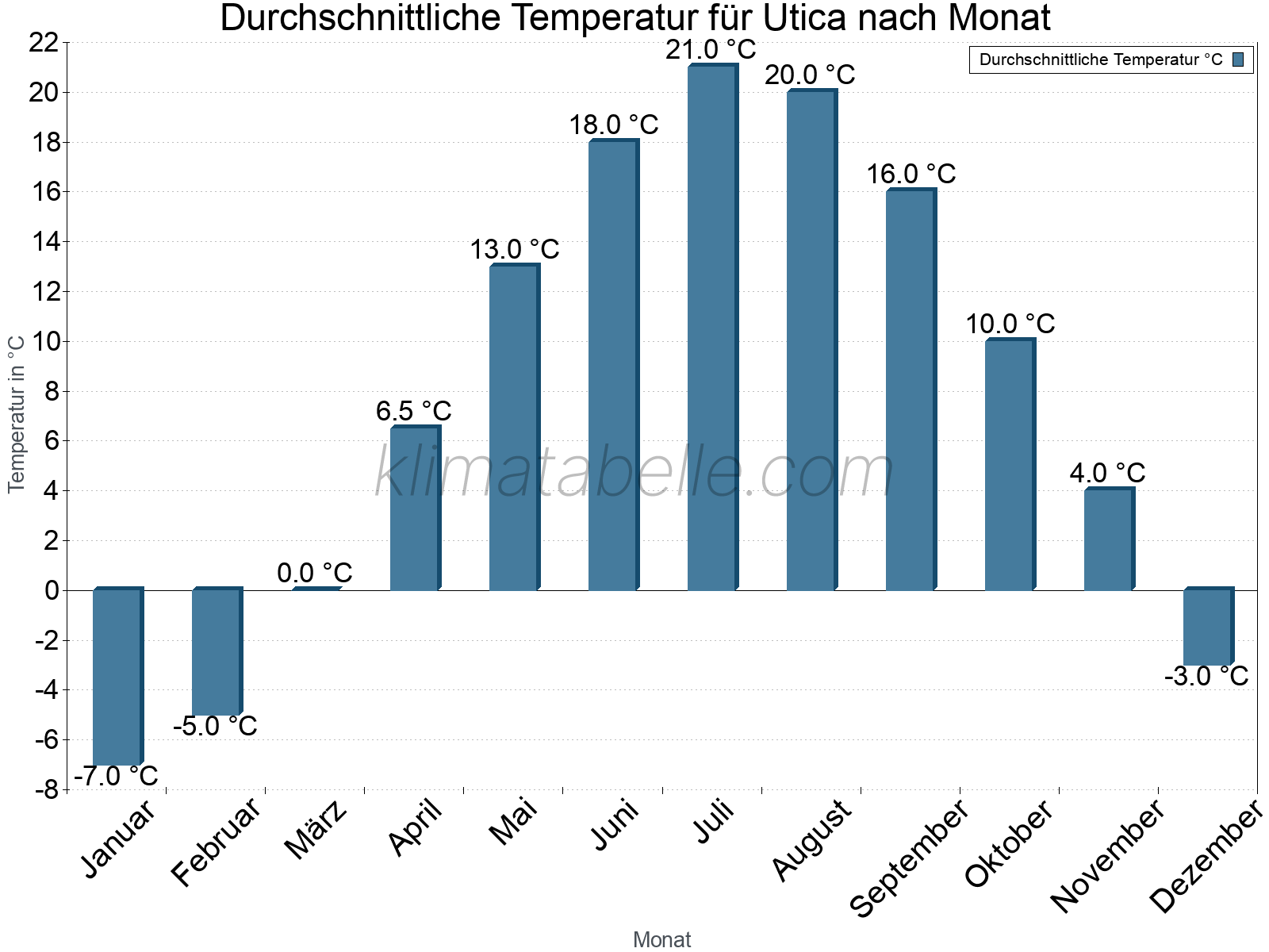 Jahresverlauf der gemittelten Temperatur je Monat. Utica.