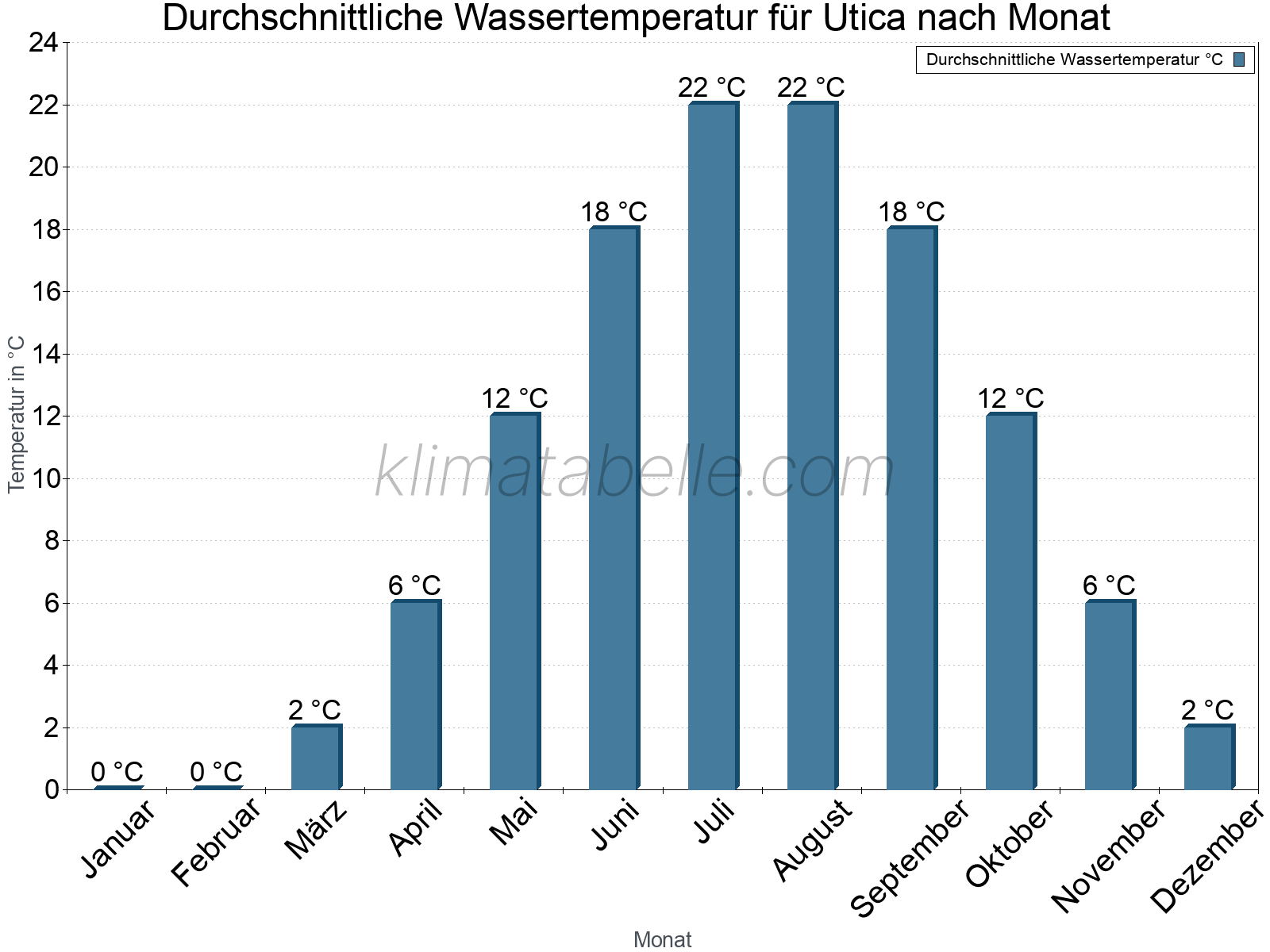 Monatliche Durchschnittstemperaturen des Wassers über das Jahr. Utica.