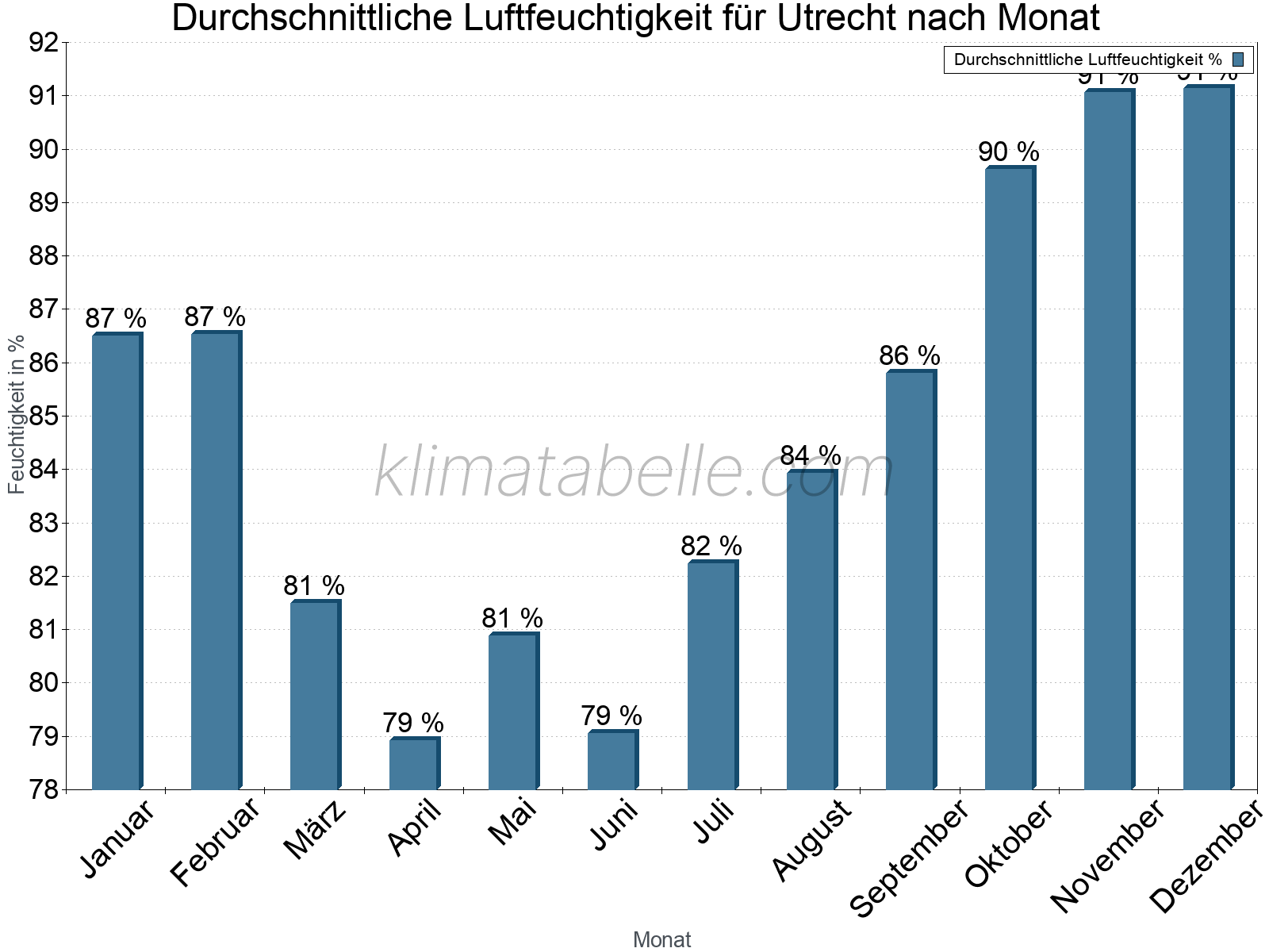 Jahresverlauf des gemittelten Luftfeuchtigkeit je Monat. Zu beachten ist, dass die Skalierung der Y-Achse an die Datenwerte angepasst wird. Die Balkenhöhe steht nicht für absolute Prozentsätze wie 0% oder 100%, sondern für relative Mengen im Vergleich zu den minimalen bzw. maximalen Werten anderer Monate. Utrecht.