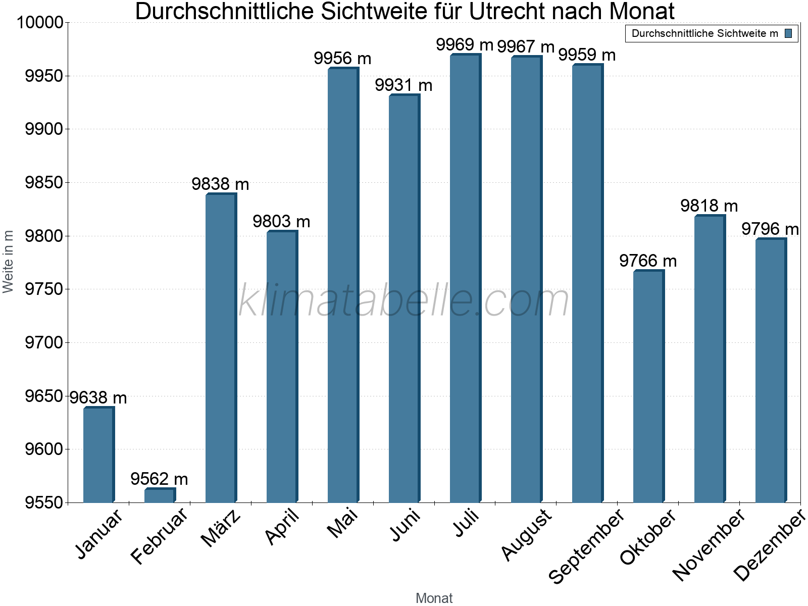 Monatliche Durchschnittssichtweiten im Jahresverlauf. Zu beachten ist, dass die Skalierung der Y-Achse an die Datenwerte angepasst wird. Die Balkenhöhe steht nicht für absolute Prozentsätze wie 0% oder 100%, sondern für relative Mengen im Vergleich zu den minimalen bzw. maximalen Werten anderer Monate. Utrecht.
