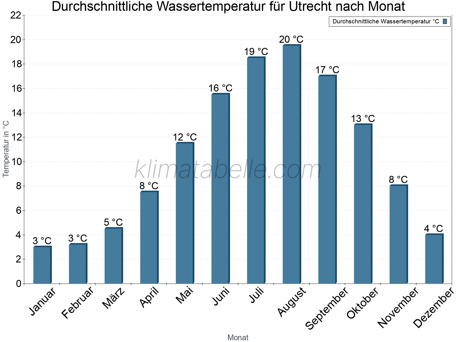 Monatliche Durchschnittstemperaturen des Wassers über das Jahr. Utrecht.