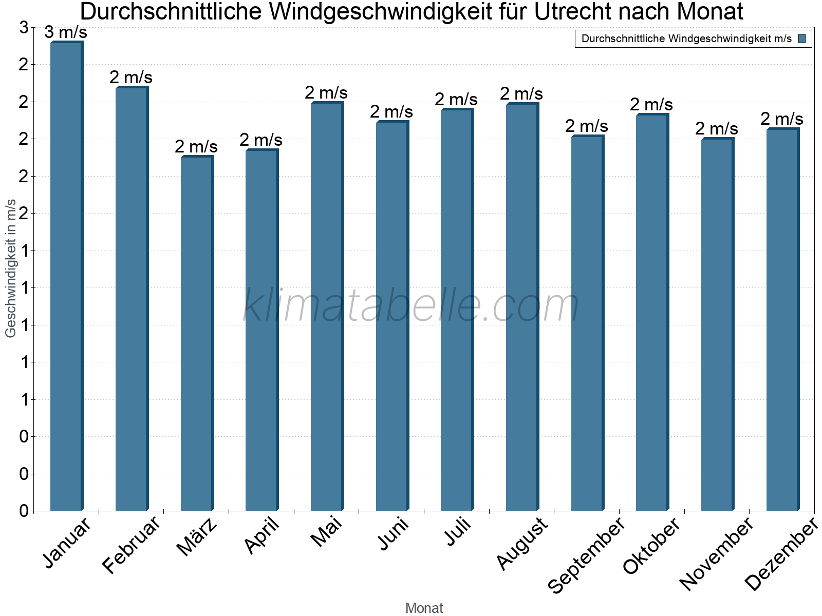 Monatliche Durchschnittswerte der Windgeschwindigkeit im Jahresverlauf. Utrecht.