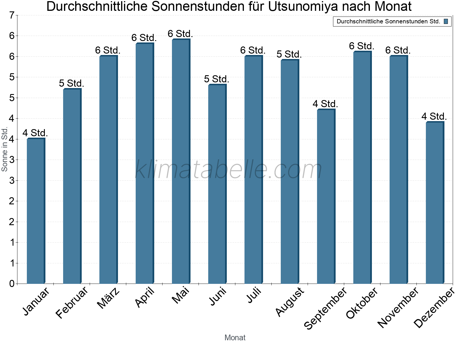 Monatliche Durchschnittswerte der täglichen Sonnenstunden im Jahresverlauf. Utsunomiya.