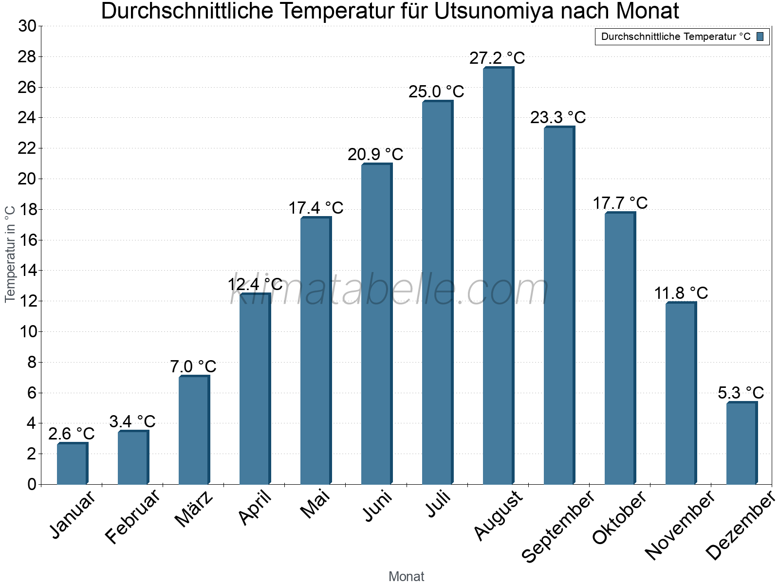 Jahresverlauf der gemittelten Temperatur je Monat. Utsunomiya.