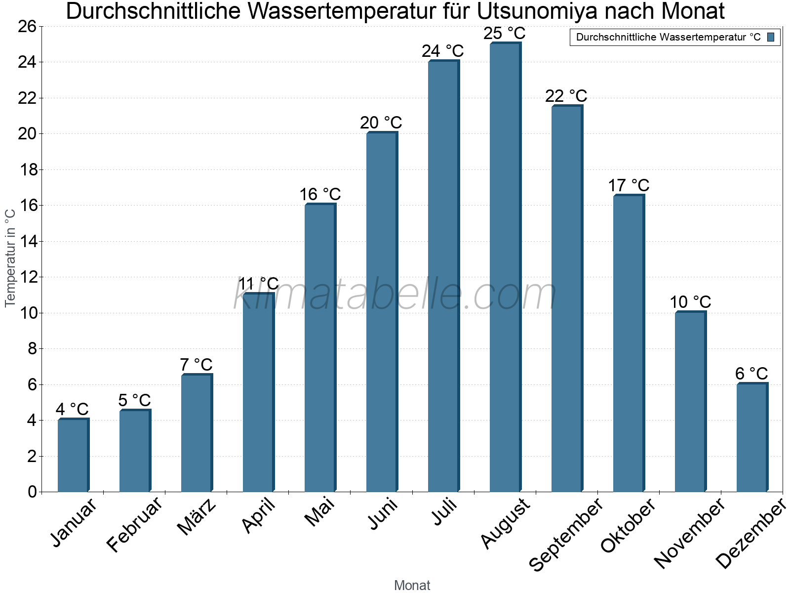 Monatliche Durchschnittstemperaturen des Wassers über das Jahr. Utsunomiya.