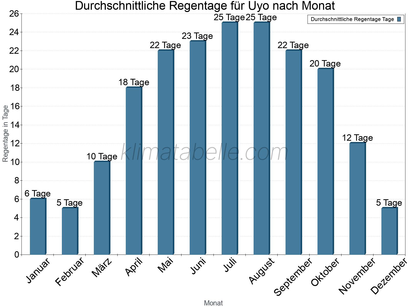 Monatliche Durchschnittswerte der Regentage im Jahresverlauf. Uyo.