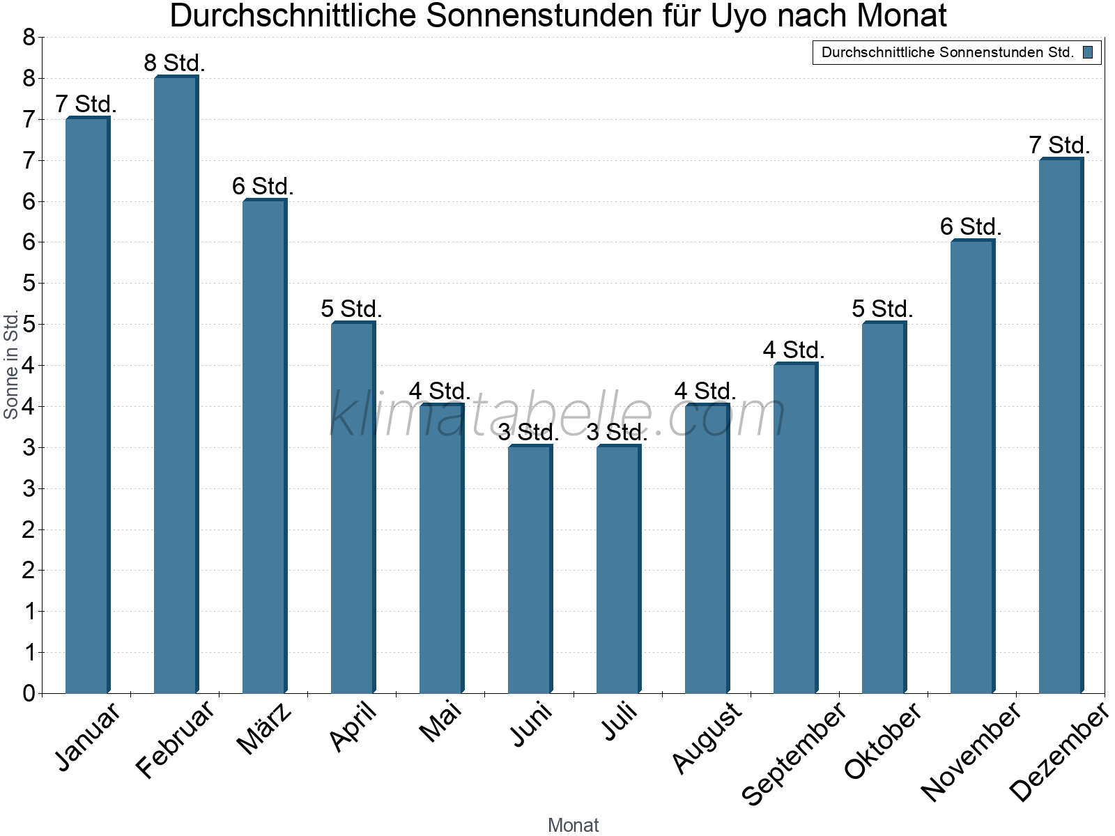 Monatliche Durchschnittswerte der täglichen Sonnenstunden im Jahresverlauf. Uyo.