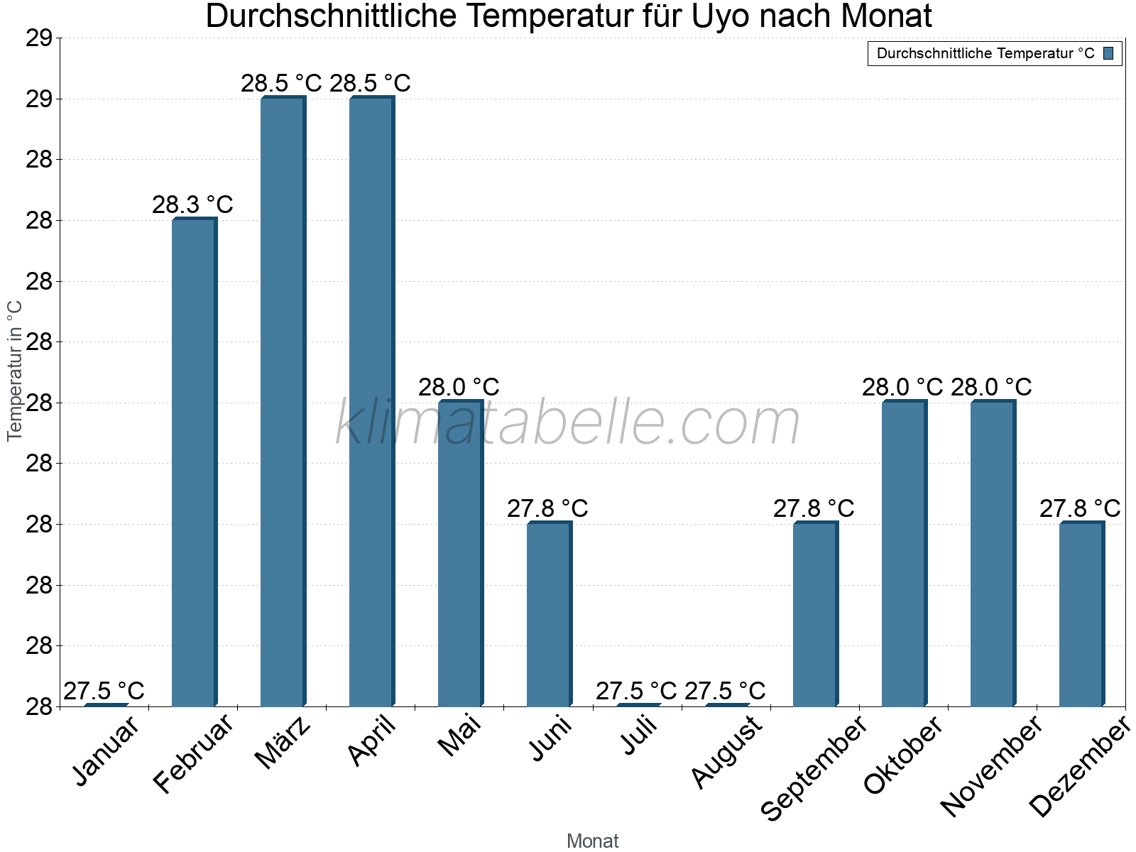 Jahresverlauf der gemittelten Temperatur je Monat. Uyo.
