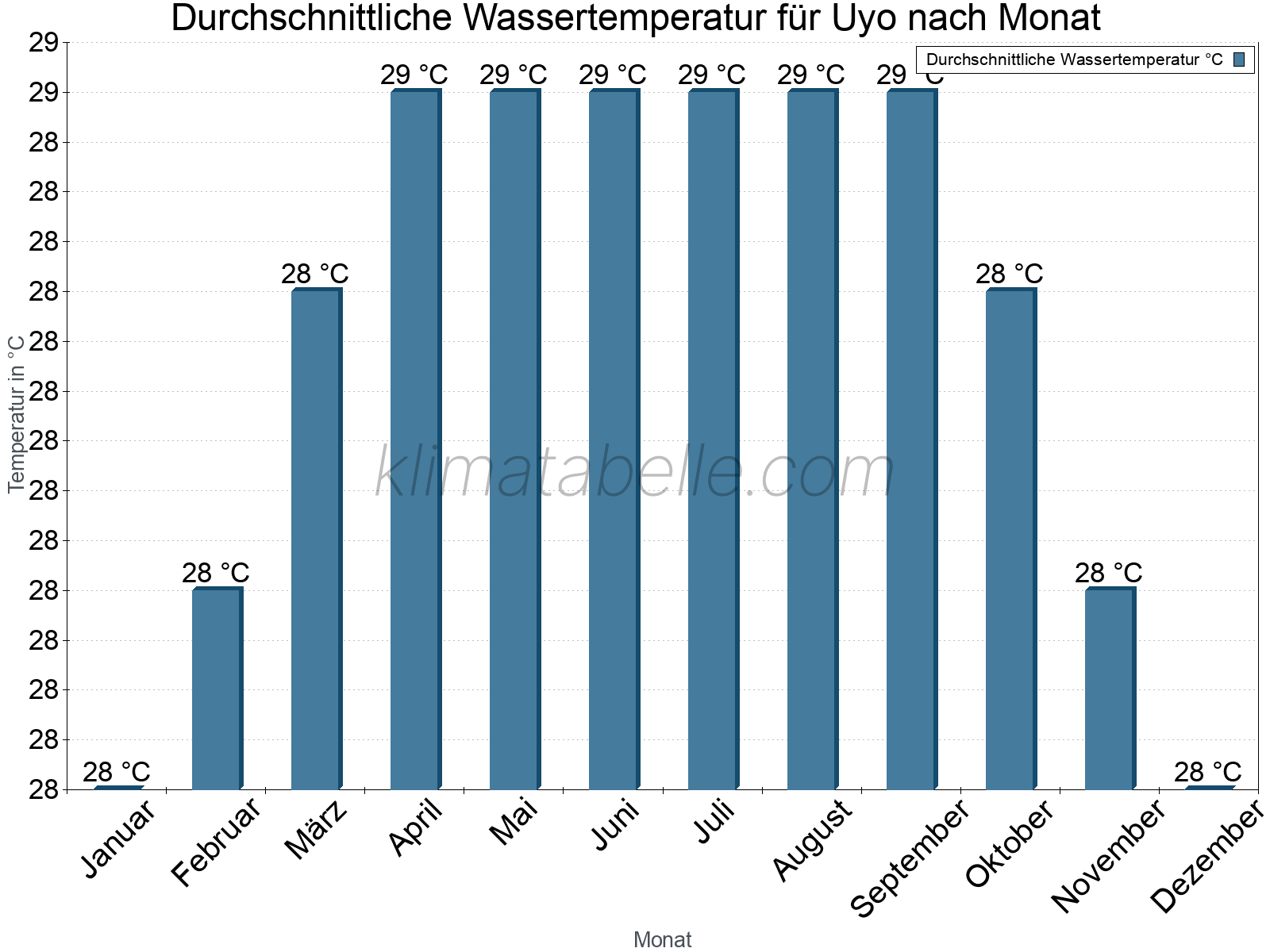 Monatliche Durchschnittstemperaturen des Wassers über das Jahr. Uyo.