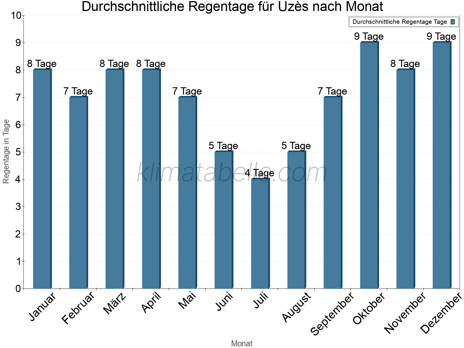 Monatliche Durchschnittswerte der Regentage im Jahresverlauf. Uzès.