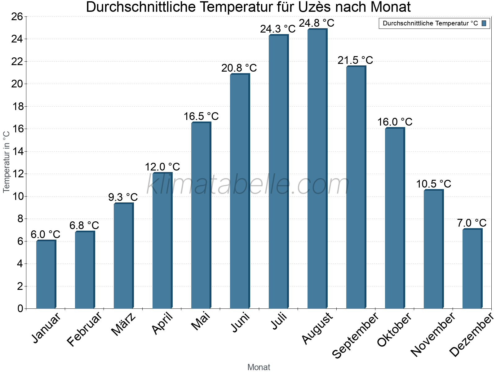 Jahresverlauf der gemittelten Temperatur je Monat. Uzès.