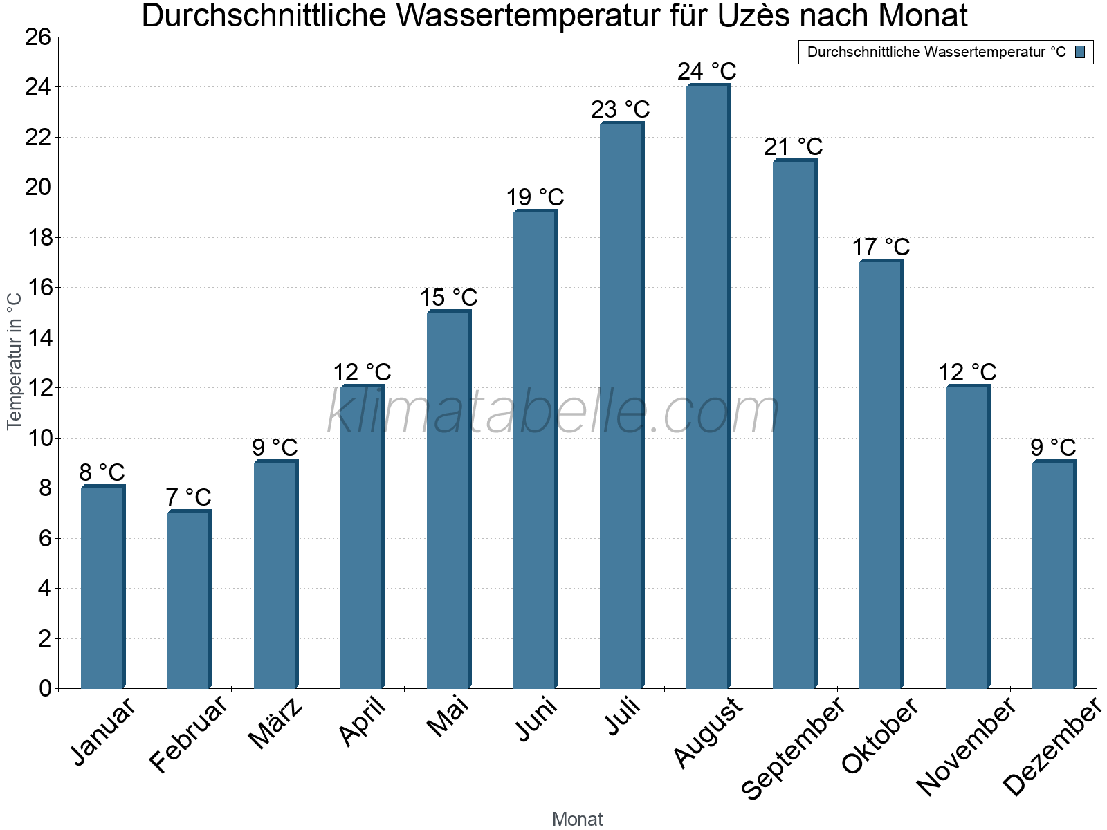 Monatliche Durchschnittstemperaturen des Wassers über das Jahr. Uzès.