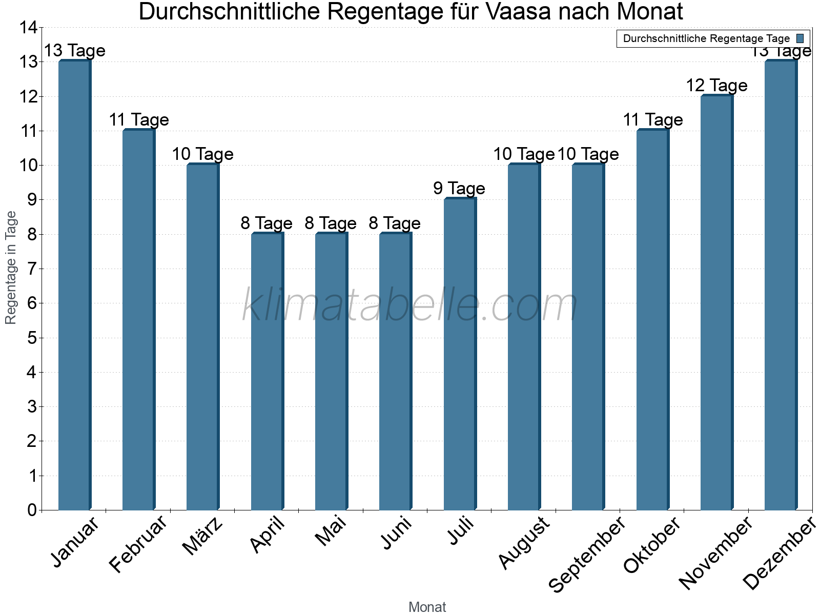 Monatliche Durchschnittswerte der Regentage im Jahresverlauf. Vaasa.