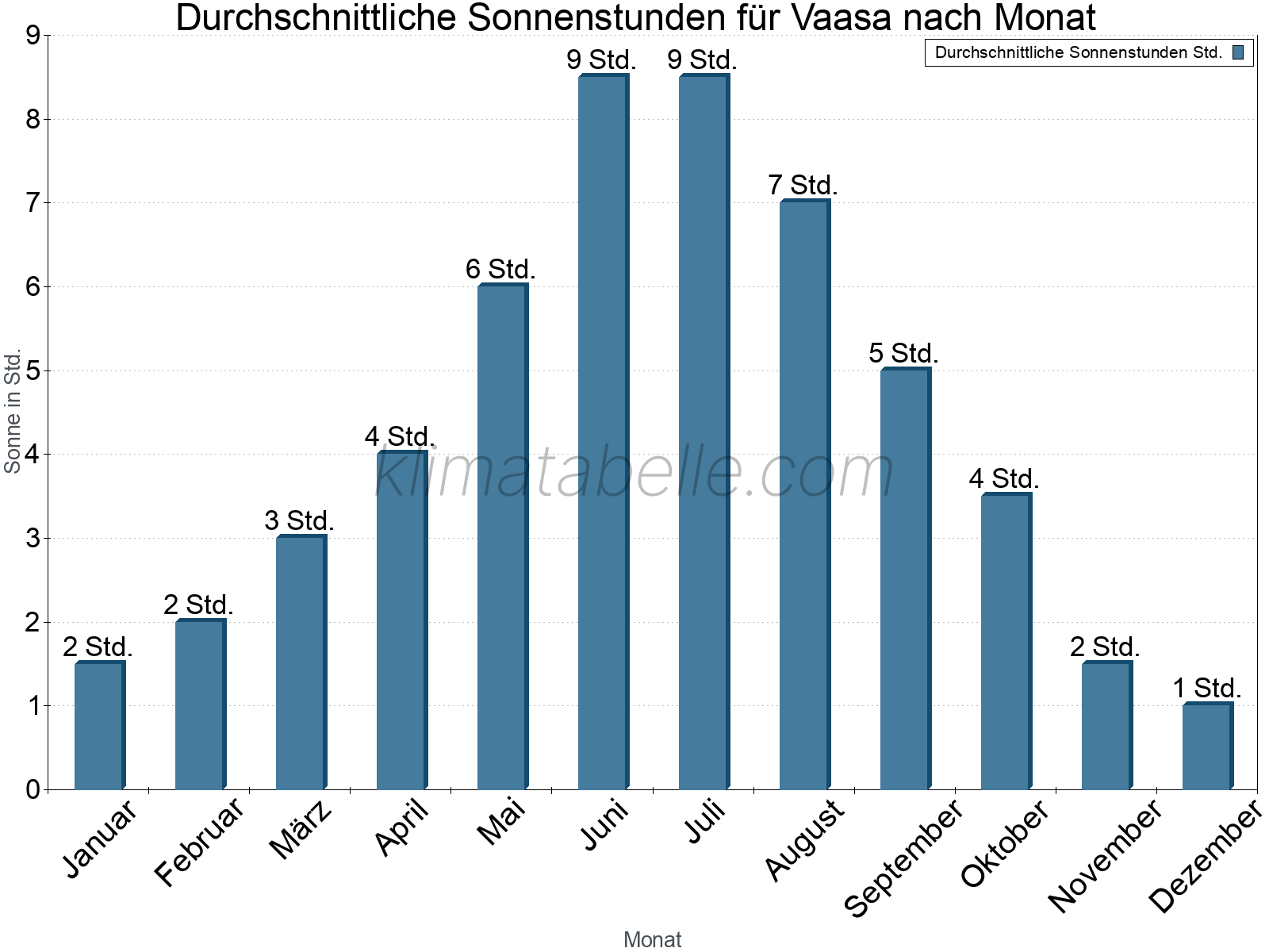 Monatliche Durchschnittswerte der täglichen Sonnenstunden im Jahresverlauf. Vaasa.